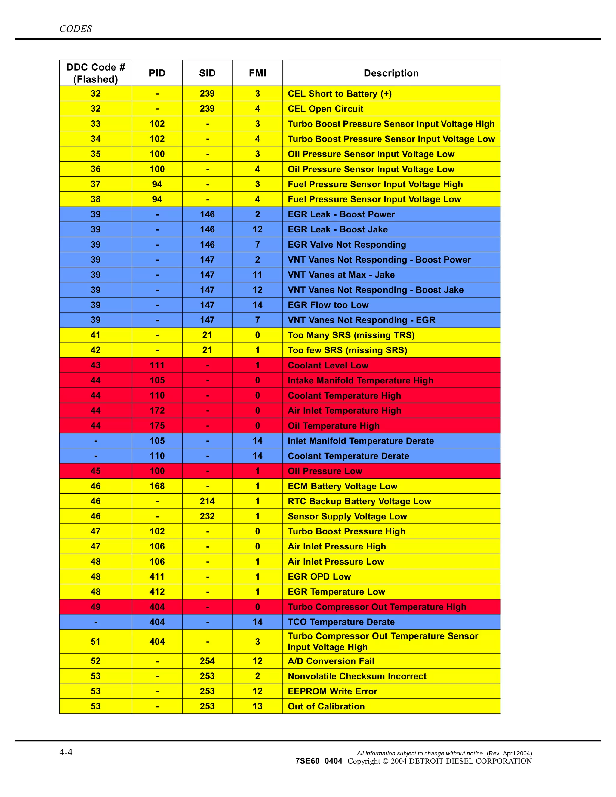 CODES
DDC Code #
(Flashed)
PID SID FMI Description
32 - 239 3 CEL Short to Battery (+)
32 - 239 4 CEL Open Circuit
33 102 - 3 Turbo Boost Pressure Sensor Input Voltage High
34 102 - 4 Turbo Boost Pressure Sensor Input Voltage Low
35 100 - 3 Oil Pressure Sensor Input Voltage Low
36 100 - 4 Oil Pressure Sensor Input Voltage Low
37 94 - 3 Fuel Pressure Sensor Input Voltage High
38 94 - 4 Fuel Pressure Sensor Input Voltage Low
39 - 146 2 EGR Leak - Boost Power
39 - 146 12 EGR Leak - Boost Jake
39 - 146 7 EGR Valve Not Responding
39 - 147 2 VNT Vanes Not Responding - Boost Power
39 - 147 11 VNT Vanes at Max - Jake
39 - 147 12 VNT Vanes Not Responding - Boost Jake
39 - 147 14 EGR Flow too Low
39 - 147 7 VNT Vanes Not Responding - EGR
41 - 21 0 Too Many SRS (missing TRS)
42 - 21 1 Too few SRS (missing SRS)
43 111 - 1 Coolant Level Low
44 105 - 0 Intake Manifold Temperature High
44 110 - 0 Coolant Temperature High
44 172 - 0 Air Inlet Temperature High
44 175 - 0 Oil Temperature High
- 105 - 14 Inlet Manifold Temperature Derate
- 110 - 14 Coolant Temperature Derate
45 100 - 1 Oil Pressure Low
46 168 - 1 ECM Battery Voltage Low
46 - 214 1 RTC Backup Battery Voltage Low
46 - 232 1 Sensor Supply Voltage Low
47 102 - 0 Turbo Boost Pressure High
47 106 - 0 Air Inlet Pressure High
48 106 - 1 Air Inlet Pressure Low
48 411 - 1 EGR OPD Low
48 412 - 1 EGR Temperature Low
49 404 - 0 Turbo Compressor Out Temperature High
- 404 - 14 TCO Temperature Derate
51 404 - 3
Turbo Compressor Out Temperature Sensor
Input Voltage High
52 - 254 12 A/D Conversion Fail
53 - 253 2 Nonvolatile Checksum Incorrect
53 - 253 12 EEPROM Write Error
53 - 253 13 Out of Calibration
4-4 All information subject to change without notice. (Rev. April 2004)
7SE60 0404 Copyright © 2004 DETROIT DIESEL CORPORATION
 