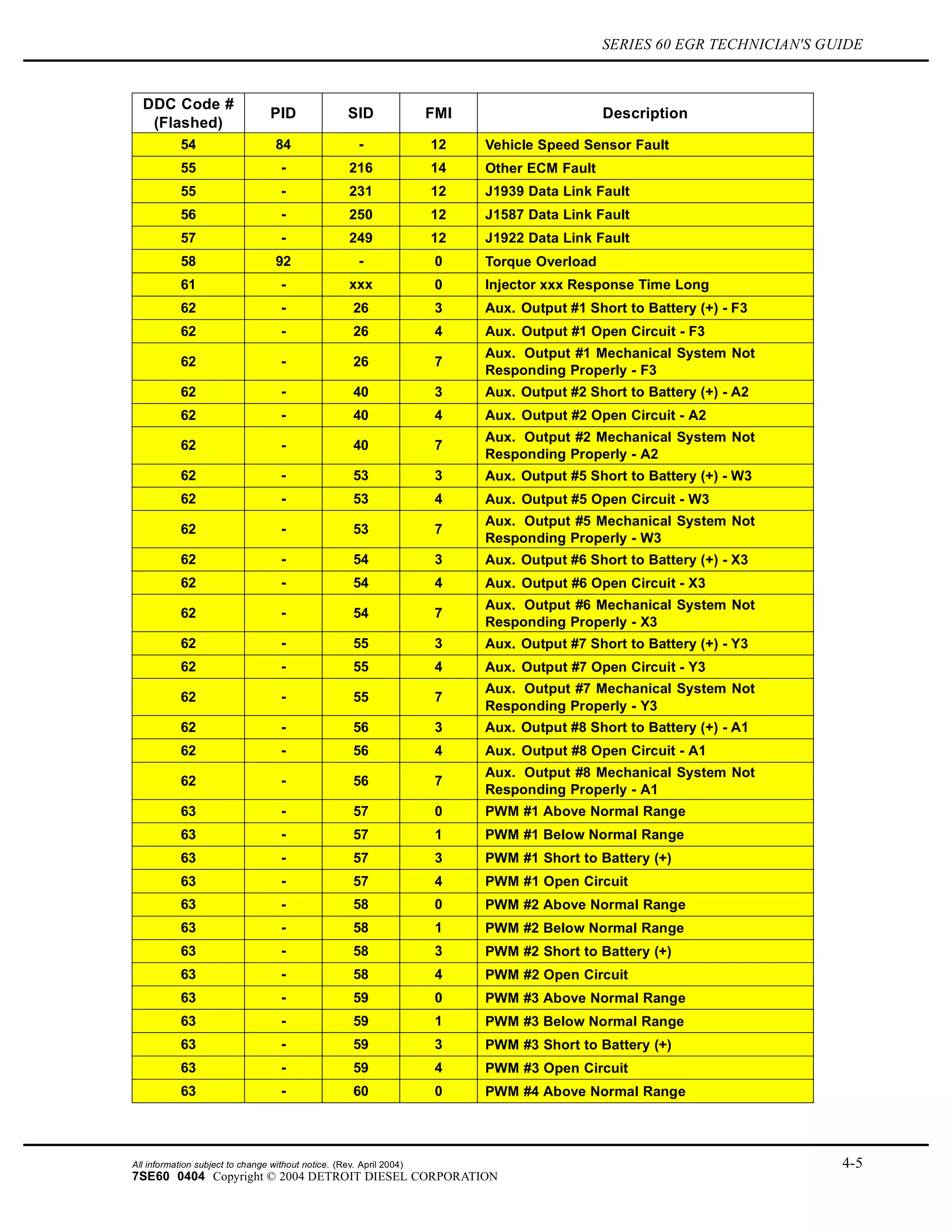 SERIES 60 EGR TECHNICIAN'S GUIDE
DDC Code #
(Flashed)
PID SID FMI Description
54 84 - 12 Vehicle Speed Sensor Fault
55 - 216 14 Other ECM Fault
55 - 231 12 J1939 Data Link Fault
56 - 250 12 J1587 Data Link Fault
57 - 249 12 J1922 Data Link Fault
58 92 - 0 Torque Overload
61 - xxx 0 Injector xxx Response Time Long
62 - 26 3 Aux. Output #1 Short to Battery (+) - F3
62 - 26 4 Aux. Output #1 Open Circuit - F3
62 - 26 7
Aux. Output #1 Mechanical System Not
Responding Properly - F3
62 - 40 3 Aux. Output #2 Short to Battery (+) - A2
62 - 40 4 Aux. Output #2 Open Circuit - A2
62 - 40 7
Aux. Output #2 Mechanical System Not
Responding Properly - A2
62 - 53 3 Aux. Output #5 Short to Battery (+) - W3
62 - 53 4 Aux. Output #5 Open Circuit - W3
62 - 53 7
Aux. Output #5 Mechanical System Not
Responding Properly - W3
62 - 54 3 Aux. Output #6 Short to Battery (+) - X3
62 - 54 4 Aux. Output #6 Open Circuit - X3
62 - 54 7
Aux. Output #6 Mechanical System Not
Responding Properly - X3
62 - 55 3 Aux. Output #7 Short to Battery (+) - Y3
62 - 55 4 Aux. Output #7 Open Circuit - Y3
62 - 55 7
Aux. Output #7 Mechanical System Not
Responding Properly - Y3
62 - 56 3 Aux. Output #8 Short to Battery (+) - A1
62 - 56 4 Aux. Output #8 Open Circuit - A1
62 - 56 7
Aux. Output #8 Mechanical System Not
Responding Properly - A1
63 - 57 0 PWM #1 Above Normal Range
63 - 57 1 PWM #1 Below Normal Range
63 - 57 3 PWM #1 Short to Battery (+)
63 - 57 4 PWM #1 Open Circuit
63 - 58 0 PWM #2 Above Normal Range
63 - 58 1 PWM #2 Below Normal Range
63 - 58 3 PWM #2 Short to Battery (+)
63 - 58 4 PWM #2 Open Circuit
63 - 59 0 PWM #3 Above Normal Range
63 - 59 1 PWM #3 Below Normal Range
63 - 59 3 PWM #3 Short to Battery (+)
63 - 59 4 PWM #3 Open Circuit
63 - 60 0 PWM #4 Above Normal Range
All information subject to change without notice. (Rev. April 2004) 4-5
7SE60 0404 Copyright © 2004 DETROIT DIESEL CORPORATION
 