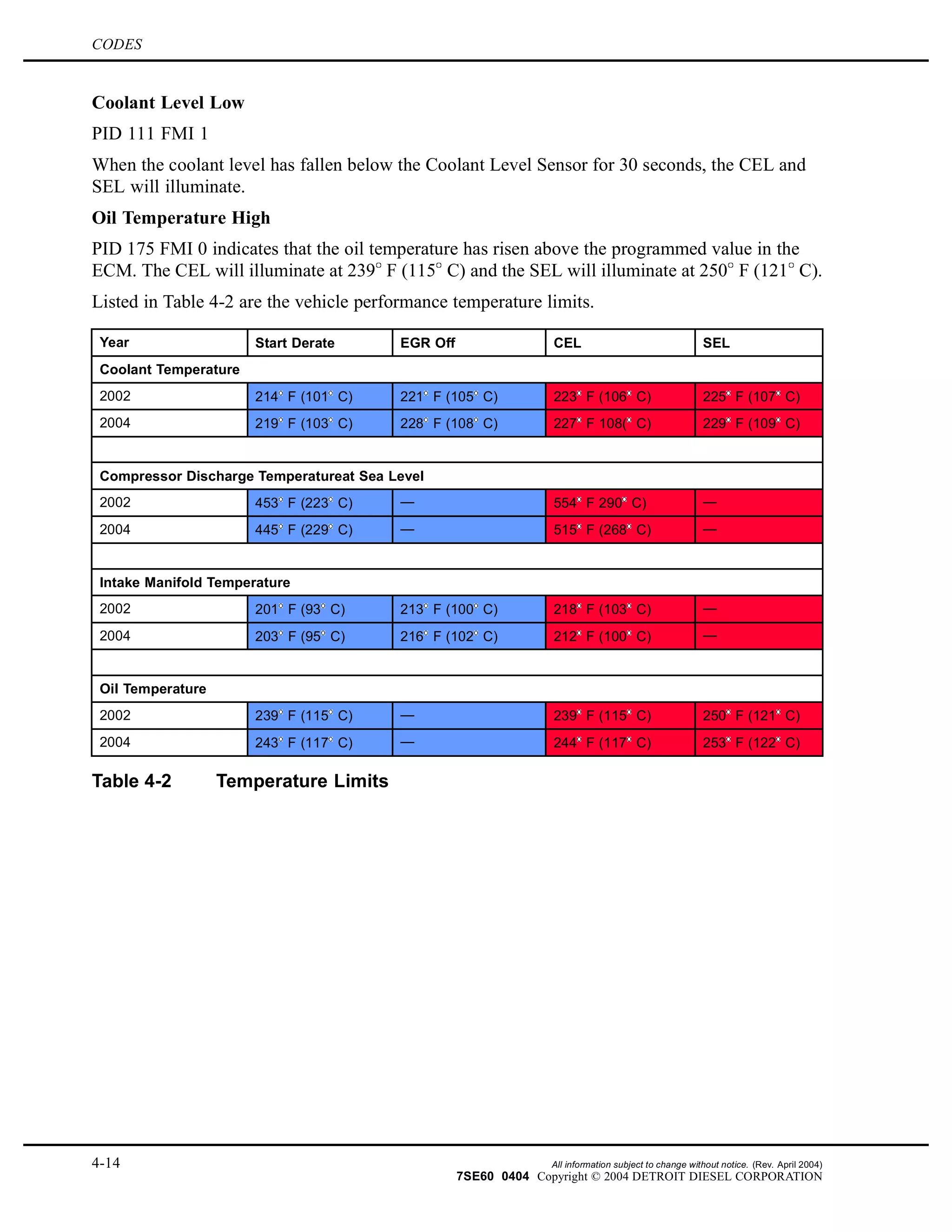 CODES
Coolant Level Low
PID 111 FMI 1
When the coolant level has fallen below the Coolant Level Sensor for 30 seconds, the CEL and
SEL will illuminate.
Oil Temperature High
PID 175 FMI 0 indicates that the oil temperature has risen above the programmed value in the
ECM. The CEL will illuminate at 239 F (115 C) and the SEL will illuminate at 250 F (121 C).
Listed in Table 4-2 are the vehicle performance temperature limits.
Year Start Derate EGR Off CEL SEL
Coolant Temperature
2002 214 F (101 C) 221 F (105 C) 223 F (106 C) 225 F (107 C)
2004 219 F (103 C) 228 F (108 C) 227 F 108( C) 229 F (109 C)
Compressor Discharge Temperatureat Sea Level
2002 453 F (223 C) — 554 F 290 C) —
2004 445 F (229 C) — 515 F (268 C) —
Intake Manifold Temperature
2002 201 F (93 C) 213 F (100 C) 218 F (103 C) —
2004 203 F (95 C) 216 F (102 C) 212 F (100 C) —
Oil Temperature
2002 239 F (115 C) — 239 F (115 C) 250 F (121 C)
2004 243 F (117 C) — 244 F (117 C) 253 F (122 C)
Table 4-2 Temperature Limits
4-14 All information subject to change without notice. (Rev. April 2004)
7SE60 0404 Copyright © 2004 DETROIT DIESEL CORPORATION
 