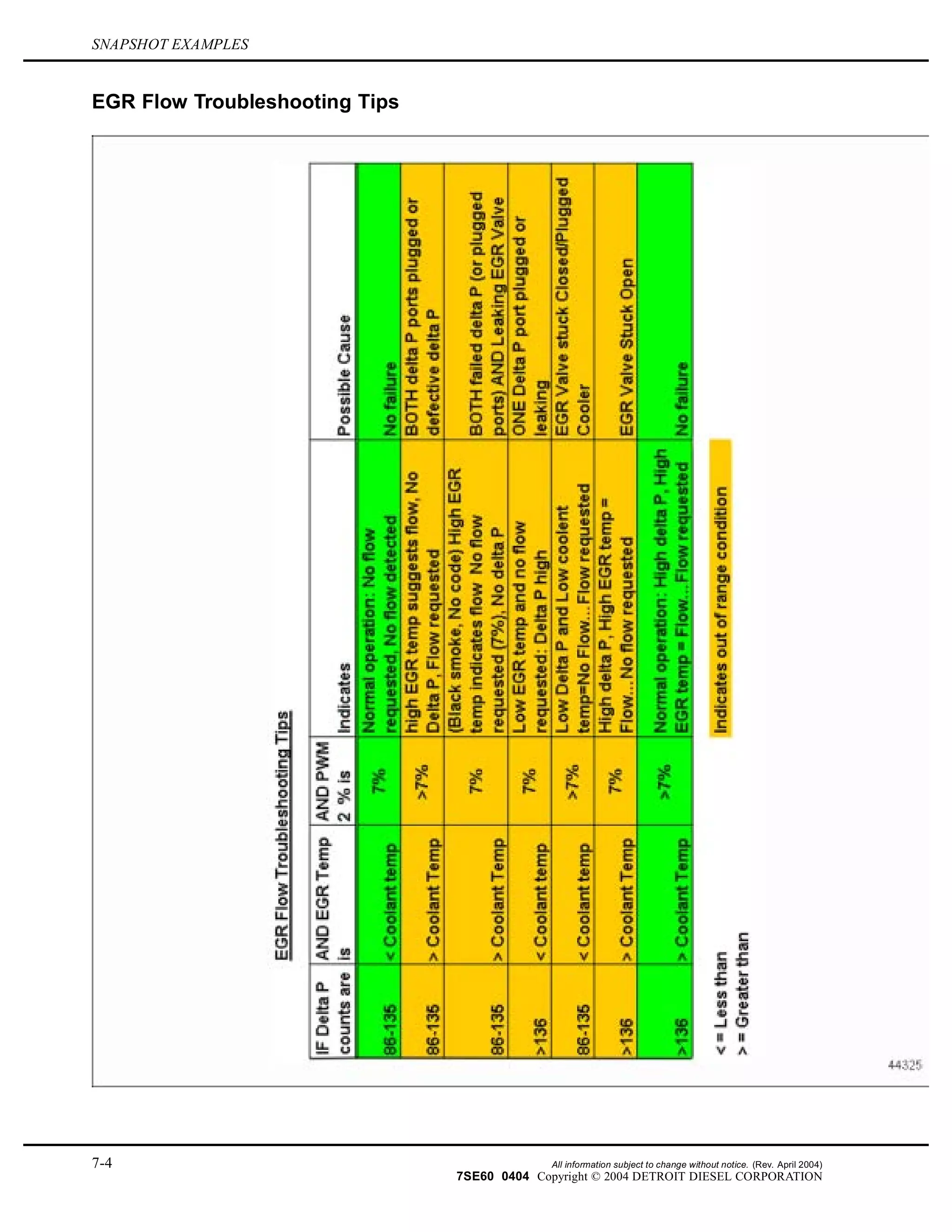 SNAPSHOT EXAMPLES
EGR Flow Troubleshooting Tips
7-4 All information subject to change without notice. (Rev. April 2004)
7SE60 0404 Copyright © 2004 DETROIT DIESEL CORPORATION
 