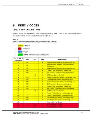 SERIES 60 EGR TECHNICIAN'S GUIDE
9 DDEC V CODES
DDEC V EGR DESCRIPTIONS
To read codes, use the Detroit Diesel Diagnostic Link (DDDL). The DDDL will display active
and inactive fault codes which are listed in Table 9-1.
NOTE:
Some vehicle dashboard displays will show SAE faults.
Yellow = Sensor
Red = Protection
Blue = Logic
Green = MAS (Maintenance Alert System)
DDC Code #
(Flashed)
PID SID FMI Description
11 187 - 4 Variable Speed Governor Sensor Voltage Low
11 187 - 7
Variable Speed Governor Switch System Not
Responding
12 187 - 3 Variable Speed Governor Sensor Voltage High
13 111 - 4 Coolant Level Sensor Input Voltage Low
13 111 - 6 Add Coolant Level Sensor Input Voltage Low
13 - 146 6 EGR Valve Current Too High
14 110 - 3 Coolant Temperature Sensor Input Voltage High
14 175 - 3 Oil Temperature Sensor Input Voltage High
15 110 - 4 Coolant Temperature Sensor Input Voltage Low
15 175 - 4 Oil Temperature Sensor Input Voltage Low
16 111 - 3 Coolant Level Sensor Input Voltage High
16 111 - 5 Add Coolant Level Sensor Input Voltage High
16 - 146 5 EGR Valve Current Too Low
21 91 - 3 Throttle Position Sensor Input Voltage High
22 91 - 4 Throttle Position Sensor Input Voltage Low
23 174 - 3 Fuel Temperature Sensor Input Voltage High
24 174 - 4 Fuel Temperature Sensor Input Voltage Low
25 - - - Reserved for ‘‘No Codes"
26 - 25 11 Aux. Shutdown #1 Active
26 - 61 11 Aux. Shutdown #2 Active
All information subject to change without notice. (Rev. April 2004) 9-1
7SE60 0404 Copyright © 2004 DETROIT DIESEL CORPORATION
 