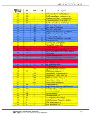 SERIES 60 EGR TECHNICIAN'S GUIDE
DDC Code #
(Flashed)
PID SID FMI Description
36 100 - 4 Oil Pressure Sensor Input Voltage Low
37 94 - 3 Fuel Pressure Sensor Input Voltage High
37 95 - 3 Fuel Restriction Sensor Input Voltage High
38 94 - 4 Fuel Pressure Sensor Input Voltage Low
38 95 - 4 Fuel Restriction Sensor Input Voltage Low
39 - 146 2 EGR Leak - Boost Power
39 - 146 7 EGR Valve Not Responding
39 - 146 12 EGR Leak - Boost Jake
39 - 147 2 VNT Vanes Not Responding - Boost Power
39 - 147 7 VNT Vanes Not Responding-EGR
39 - 147 11 VNT Vanes at Max - Jake
39 - 147 12 VNT Vanes Not Responding - Boost Jake
39 - 147 14 EGR Flow too Low
41 - 21 0 Too Many SRS (missing TRS)
42 - 21 1 Too few SRS (missing SRS)
43 111 - 1 Coolant Level Low
44 105 - 0 Intake Manifold Temperature High
44 105 - 14
Engine Power Derate Due To Intake Manifold
Temperature
44 110 - 0 Coolant Temperature High
44 110 - 14 Engine Power Derate Due To Coolant Temperature
44 172 - 0 Air Inlet Temperature High
44 175 - 0 Oil Temperature High
44 175 — 14 Oil Temperature Derate
45 100 - 1 Oil Pressure Low
46 - 155 4 Injector Vreg Voltage Failed Low
46 168 - 1 ECU Battery Voltage Low
46 - 211 1 Vehicle Sensor Supply Voltage Low
46 - 212 4 Injector Vslope Voltage Failed Low
46 - 214 1 RTC Backup Battery Voltage Low
46 - 221 4 Injector ILpullin Voltage Failed Low
46 - 232 1 Sensor Supply Voltage Low
47 94 - 0 Fuel Pressure High
47 102 - 14 Engine Power Derate Due To Boost Pressure
47 102 - 0 Turbo Boost Pressure High
47 106 - 0 Air Inlet Pressure High
48 94 - 1 Fuel Pressure Low
48 106 - 1 Air Inlet Pressure Low
48 351 - 1 TCI Temperature Below Range
48 404 - 1 Turbo Compressor Temperature Out Low
48 411 - 1 EGR Delta Pressure Low
48 412 - 1 EGR Temperature Low
All information subject to change without notice. (Rev. April 2004) 9-3
7SE60 0404 Copyright © 2004 DETROIT DIESEL CORPORATION
 