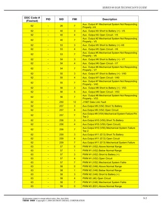 SERIES 60 EGR TECHNICIAN'S GUIDE
DDC Code #
(Flashed)
PID SID FMI Description
62 - 26 7
Aux. Output #1 Mechanical System Not Responding
Properly -V4
62 - 40 3 Aux. Output #2 Short to Battery (+) - V5
62 - 40 4 Aux. Output #2 Open Circuit - V5
62 - 40 7
Aux. Output #2 Mechanical System Not Responding
Properly - V5
62 - 53 3 Aux. Output #5 Short to Battery (+) -V6
62 - 53 4 Aux. Output #5 Open Circuit - V6
62 - 53 7
Aux. Output #5 Mechanical System Not Responding
Properly - V6
62 - 54 3 Aux. Output #6 Short to Battery (+) - V7
62 - 54 4 Aux. Output #6 Open Circuit - V7
62 - 54 7
Aux. Output #6 Mechanical System Not Responding
Properly - V7
62 - 55 3 Aux. Output #7 Short to Battery (+) - V40
62 - 55 4 Aux. Output #7 Open Circuit - V40
62 - 55 7
Aux. Output #7 Mechanical System Not Responding
Properly - V40
62 - 56 3 Aux. Output #8 Short to Battery (+) - V53
62 - 56 4 Aux. Output #8 Open Circuit - V53
62 - 56 7
Aux. Output #8 Mechanical System Not Responding
Properly - V53
62 - 250 12 J1587 Data Link Fault
62 - 257 3 Aux.Output #9 (V54) Short To Battery
62 - 257 4 Aux.Output #9 (V54) Open Circuit
62 - 257 7
Aux.Output #9 (V54) Mechanical System Failure-Pin
Top 2
62 - 258 3 Aux.Output #10 (V55) Short To Battery
62 - 258 4 Aux.Output #10 (V55) Open Circuit)
62 - 258 7
Aux.Output #10 (V55) Mechanical System Failure
Top 2
62 - 259 3 Aux.Output #11 (E13) Short To Battery
62 - 259 4 Aux.Output #11 (E13) Open Circuit
62 - 259 7 Aux.Output #11 (E13) Mechanical System Failure
63 - 57 0 PWM #1 (V52) Above Normal Range
63 - 57 1 PWM #1 (V52) Below Normal Range
63 - 57 3 PWM #1 (V52) Short to Battery (+)
63 - 57 4 PWM #1 (V52) Open Circuit
63 - 57 7 PWM #1 (V52) Mechanical System Failre
63 - 58 0 PWM #2 (V46) Above Normal Range
63 - 58 1 PWM #2 (V46) Below Normal Range
63 - 58 3 PWM #2 (V46) Short to Battery (+)
63 - 58 4 PWM #2 (46) Open Circuit
63 - 58 7 PWM #1 (V46) Mechanical System Failre
63 - 59 0 PWM #3 (E01) Above Normal Range
All information subject to change without notice. (Rev. April 2004) 9-5
7SE60 0404 Copyright © 2004 DETROIT DIESEL CORPORATION
 