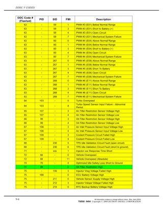 DDEC V CODES
DDC Code #
(Flashed)
PID SID FMI Description
63 - 59 1 PWM #3 (E01) Below Normal Range
63 - 59 3 PWM #3 (E01) Short to Battery (+)
63 - 59 4 PWM #3 (E01) Open Circuit
63 - 59 7 PWM #3 (E01) Mechanical System Failure
63 - 60 0 PWM #4 (E04) Above Normal Range
63 - 60 1 PWM #4 (E04) Below Normal Range
63 - 60 3 PWM #4 (E04) Short to Battery (+)
63 - 60 4 PWM #4 (E04) Open Circuit
63 - 60 7 PWM #4 (E04) Mechanical System Failure
63 - 267 0 PWM #5 (E08) Above Normal Range
63 - 267 1 PWM #5 (E08) Below Normal Range
63 - 267 3 PWM #5 (E08) Short To Battery
63 - 267 4 PWM #5 (E08) Open Circuit
63 - 267 7 PWM #5 (E08) Mechanical System Failure
63 - 268 0 PWM #6 (E11) Above Normal Range
63 - 268 1 PWM #6 (E11) Below Normal Range
63 - 268 3 PWM #6 (E11) Short To Battery
63 - 268 4 PWM #6 (E11) Open Circuit
63 - 268 7 PWM #6 (E11) Mechanical System Failure
64 103 - 0 Turbo Overspeed
64 103 - 8
Turbo Speed Sensor Input Failure - Abnormal
Period
65 107 - 3 Air Filter Restriction Sensor Voltage High
65 107 - 4 Air Filter Restriction Sensor Voltage Low
66 99 - 3 Oil Filter Restriction Sensor Voltage High
66 99 - 4 Oil Filter Restriction Sensor Voltage Low
67 106 - 3 Air Inlet Pressure Sensor Input Voltage High
67 106 - 4 Air Inlet Pressure Sensor Input Voltage Low
67 109 - 3 Coolant Pressure Circuit Failed High
67 109 - 4 Coolant Pressure Circuit Failed Low
68 - 230 5 TPS Idle Validation Circuit Fault (open circuit)
68 - 230 6 TPS Idle Validation Circuit Fault (short to ground)
71 - xxx 1 Injector xxx Response Time Short
72 84 - 0 Vehicle Overspeed
72 84 - 11 Vehicle Overspeed (Absolute)
74 70 - 4 Optimized Idle Safety Loop Short to Ground
74 99 - 0 Oil Filter Restriction High
75 - 155 3 Injector Vreg Voltage Failed High
75 168 - 0 ECU Battery Voltage High
75 - 211 0 Vehicle Sensor Supply Voltage High
75 - 212 3 Injector Vslope Voltage Failed High
75 - 214 0 RTC Backup Battery Voltage High
9-6 All information subject to change without notice. (Rev. April 2004)
7SE60 0404 Copyright © 2004 DETROIT DIESEL CORPORATION
 