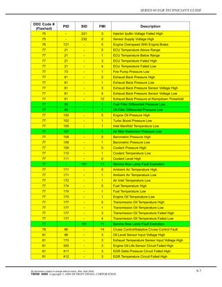 SERIES 60 EGR TECHNICIAN'S GUIDE
DDC Code #
(Flashed)
PID SID FMI Description
75 - 221 3 Injector Ipullin Voltage Failed High
75 - 232 0 Sensor Supply Voltage High
76 121 - 0 Engine Overspeed With Engine Brake
77 21 - 0 ECU Temperature Above Range
77 21 - 1 ECU Temperature Below Range
77 21 - 3 ECU Temperature Failed High
77 21 - 4 ECU Temperature Failed Low
77 73 - 1 Fire Pump Pressure Low
77 81 - 0 Exhaust Back Pressure High
77 81 - 1 Exhaust Back Pressure Low
77 81 - 3 Exhaust Back Pressure Sensor Voltage High
77 81 - 4 Exhaust Back Pressure Sensor Voltage Low
77 81 - 12 Exhaust Back Pressure at Rampdown Threshold
77 95 - 1 Fuel Filter Differential Pressure Low
77 99 - 1 Oil Filter Differential Pressure Low
77 100 - 0 Engine Oil Pressure High
77 102 - 1 Turbo Boost Pressure Low
77 105 - 1 Inlet Manifold Temperature Low
77 107 - 1 Air filter Restriction Pressure Low
77 108 - 0 Barometric Pressure High
77 108 - 1 Barometric Pressure Low
77 109 - 0 Coolant Pressure High
77 110 - 1 Coolant Temperature Low
77 111 - 0 Coolant Level High
77 - 151 11 Service Now Lamp Fault Expiration
77 171 - 0 Ambient Air Temperature High
77 171 - 1 Ambient Air Temperature Low
77 172 - 1 Air Inlet Temperature Low
77 174 - 0 Fuel Temperature High
77 174 - 1 Fuel Temperature Low
77 175 - 1 Engine Oil Temperature Low
77 177 - 0 Transmission Oil Temperature High
77 177 - 1 Transmission Oil Temperature Low
77 177 - 3 Transmission Oil Temperature Failed High
77 177 - 4 Transmission Oil Temperature Failed Low
77 - 151 11 Service Now Lamp Fault Expiration
78 86 - 14 Cruise Control/Adaptive Cruise Control Fault
81 98 - 3 Oil Level Sensor Input Voltage High
81 173 - 3 Exhaust Temperature Sensor Input Voltage High
81 355 - 3 Engine Oil Life Sensor Circuit Failed High
81 411 - 3 EGR Delta Pressure Circuit Failed High
81 412 - 3 EGR Temperature Circuit Failed High
All information subject to change without notice. (Rev. April 2004) 9-7
7SE60 0404 Copyright © 2004 DETROIT DIESEL CORPORATION
 