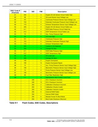 DDEC V CODES
DDC Code #
(Flashed)
PID SID FMI Description
81 355 - 3 Engine Oil Life Sensor Circuit Failed High
82 98 - 4 Oil Level Sensor Input Voltage Low
82 101 - 4 Crankcase Pressure Sensor Input Voltage Low
82 153 - 4 Extended Crankcase Pressure Input Voltage Low
82 173 - 4 Exhaust Temperature Sensor Input Voltage Low
82 355 - 4 Engine Oil Life Sensor Circuit Failed Low
82 411 - 4 EGR Delta Pressure Circuit Failed low
82 412 - 4 EGR Temperature Circuit Failed Low
83 73 - 0 Aux. Pump Pressure High
83 98 - 0 Oil Level High
83 101 - 0 Crankcase Pressure High
83 153 - 0 Extended Crankcase Pressure High
83 173 - 0 Exhaust Temperature High
83 355 - 9 Coolant In Oil Detected
83 355 - 14 Change Oil Now
83 411 - 0 EGR Delta Pressure High
83 412 - 0 EGR Temperature High
84 98 - 1 Oil Level Low
84 355 - 1 Change Oil Soon
85 190 - 0 Engine Overspeed
85 190 - 14 Engine Overspeed Signal
86 73 - 3 Aux. Pump Pressure Sensor Input Voltage High
86 108 - 3 Barometric Pressure Sensor Input Voltage High
87 73 - 4 Pump Pressure Sensor Input Voltage Low
87 108 - 4 Barometric Pressure Sensor Input Voltage Low
89 95 - 0 Fuel Filter Restriction High
89 111 - 12 Maintenance Alert Coolant Level Fault
- - 240 2 ECU Checksum Incorrect
- - 240 13 ECU Checksum Incorrect
- - 253 2 Calibration Checksum Incorrect
- - 253 9 Calibartion Checks Invalid
- - 253 13 Calibration Versions Invalid
- - 254 0 External RAM Failed
- - 254 1 Internal RAM Failed
- - 254 6 Module Forced To Boot Mode
- - 254 12 Boot Code Checksum INcorrect
Table 9-1 Flash Codes, SAE Codes, Descriptions
9-8 All information subject to change without notice. (Rev. April 2004)
7SE60 0404 Copyright © 2004 DETROIT DIESEL CORPORATION
 