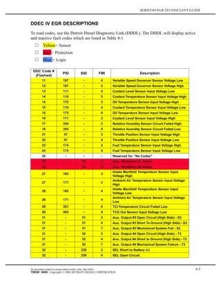 SERIES 60 EGR TECHNICIAN'S GUIDE
DDEC IV EGR DESCRIPTIONS
To read codes, use the Detroit Diesel Diagnostic Link (DDDL). The DDDL will display active
and inactive fault codes which are listed in Table 4-1.
Yellow= Sensor
Red = Protection
Blue = Logic
DDC Code #
(Flashed)
PID SID FMI Description
11 187 - 4 Variable Speed Governor Sensor Voltage Low
12 187 - 3 Variable Speed Governor Sensor Voltage High
13 111 - 4 Coolant Level Sensor Input Voltage Low
14 110 - 3 Coolant Temperature Sensor Input Voltage High
14 175 - 3 Oil Temperature Sensor Input Voltage High
15 110 - 4 Coolant Temperature Sensor Input Voltage Low
15 175 - 4 Oil Temperature Sensor Input Voltage Low
16 111 - 3 Coolant Level Sensor Input Voltage High
17 354 - 3 Relative Humidity Sensor Circuit Failed High
18 354 - 4 Relative Humidity Sensor Circuit Failed Low
21 91 - 3 Throttle Position Sensor Input Voltage High
22 91 - 4 Throttle Position Sensor Input Voltage Low
23 174 - 3 Fuel Temperature Sensor Input Voltage High
24 174 - 4 Fuel Temperature Sensor Input Voltage Low
25 - - - Reserved for ‘‘No Codes"
26 - 25 11 Aux. Shutdown #1 Active
26 - 61 11 Aux. Shutdown #2 Active
27 105 - 3
Intake Manifold Temperature Sensor Input
Voltage High
27 171 - 3
Ambient Air Temperature Sensor Input Voltage
High
28 105 - 4
Intake Manifold Temperature Sensor Input
Voltage Low
28 171 - 4
Ambient Air Temperature Sensor Input Voltage
Low
29 351 - 4 TCI Temperature Circuit Failed Low
29 404 - 4 TCO Out Sensor Input Voltage Low
31 - 51 3 Aux. Output #3 Open Circuit (High Side) - S3
31 - 51 4 Aux. Output #3 Short To Ground (High Side) - S3
31 - 51 7 Aux. Output #3 Mechanical System Fail - S3
31 - 52 3 Aux. Output #4 Open Circuit (High Side) - T3
31 - 52 4 Aux. Output #4 Short to Ground (High Side) - T3
31 - 52 7 Aux. Output #4 Mechanical System Failure - T3
32 - 238 3 SEL Short to Battery (+)
32 - 238 4 SEL Open Circuit
All information subject to change without notice. (Rev. April 2004) 4-3
7SE60 0404 Copyright © 2004 DETROIT DIESEL CORPORATION
 