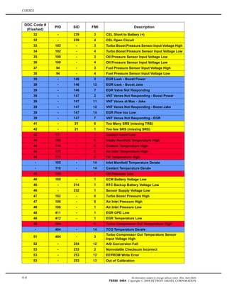 CODES
DDC Code #
(Flashed)
PID SID FMI Description
32 - 239 3 CEL Short to Battery (+)
32 - 239 4 CEL Open Circuit
33 102 - 3 Turbo Boost Pressure Sensor Input Voltage High
34 102 - 4 Turbo Boost Pressure Sensor Input Voltage Low
35 100 - 3 Oil Pressure Sensor Input Voltage Low
36 100 - 4 Oil Pressure Sensor Input Voltage Low
37 94 - 3 Fuel Pressure Sensor Input Voltage High
38 94 - 4 Fuel Pressure Sensor Input Voltage Low
39 - 146 2 EGR Leak - Boost Power
39 - 146 12 EGR Leak - Boost Jake
39 - 146 7 EGR Valve Not Responding
39 - 147 2 VNT Vanes Not Responding - Boost Power
39 - 147 11 VNT Vanes at Max - Jake
39 - 147 12 VNT Vanes Not Responding - Boost Jake
39 - 147 14 EGR Flow too Low
39 - 147 7 VNT Vanes Not Responding - EGR
41 - 21 0 Too Many SRS (missing TRS)
42 - 21 1 Too few SRS (missing SRS)
43 111 - 1 Coolant Level Low
44 105 - 0 Intake Manifold Temperature High
44 110 - 0 Coolant Temperature High
44 172 - 0 Air Inlet Temperature High
44 175 - 0 Oil Temperature High
- 105 - 14 Inlet Manifold Temperature Derate
- 110 - 14 Coolant Temperature Derate
45 100 - 1 Oil Pressure Low
46 168 - 1 ECM Battery Voltage Low
46 - 214 1 RTC Backup Battery Voltage Low
46 - 232 1 Sensor Supply Voltage Low
47 102 - 0 Turbo Boost Pressure High
47 106 - 0 Air Inlet Pressure High
48 106 - 1 Air Inlet Pressure Low
48 411 - 1 EGR OPD Low
48 412 - 1 EGR Temperature Low
49 404 - 0 Turbo Compressor Out Temperature High
- 404 - 14 TCO Temperature Derate
51 404 - 3
Turbo Compressor Out Temperature Sensor
Input Voltage High
52 - 254 12 A/D Conversion Fail
53 - 253 2 Nonvolatile Checksum Incorrect
53 - 253 12 EEPROM Write Error
53 - 253 13 Out of Calibration
4-4 All information subject to change without notice. (Rev. April 2004)
7SE60 0404 Copyright © 2004 DETROIT DIESEL CORPORATION
 