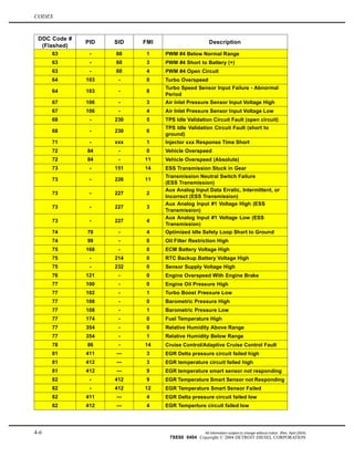 CODES
DDC Code #
(Flashed)
PID SID FMI Description
63 - 60 1 PWM #4 Below Normal Range
63 - 60 3 PWM #4 Short to Battery (+)
63 - 60 4 PWM #4 Open Circuit
64 103 - 0 Turbo Overspeed
64 103 - 8
Turbo Speed Sensor Input Failure - Abnormal
Period
67 106 - 3 Air Inlet Pressure Sensor Input Voltage High
67 106 - 4 Air Inlet Pressure Sensor Input Voltage Low
68 - 230 5 TPS Idle Validation Circuit Fault (open circuit)
68 - 230 6
TPS Idle Validation Circuit Fault (short to
ground)
71 - xxx 1 Injector xxx Response Time Short
72 84 - 0 Vehicle Overspeed
72 84 - 11 Vehicle Overspeed (Absolute)
73 - 151 14 ESS Transmission Stuck in Gear
73 - 226 11
Transmission Neutral Switch Failure
(ESS Transmission)
73 - 227 2
Aux Analog Input Data Erratic, Intermittent, or
Incorrect (ESS Transmission)
73 - 227 3
Aux Analog Input #1 Voltage High (ESS
Transmission)
73 - 227 4
Aux Analog Input #1 Voltage Low (ESS
Transmission)
74 70 - 4 Optimized Idle Safety Loop Short to Ground
74 99 - 0 Oil Filter Restriction High
75 168 - 0 ECM Battery Voltage High
75 - 214 0 RTC Backup Battery Voltage High
75 - 232 0 Sensor Supply Voltage High
76 121 - 0 Engine Overspeed With Engine Brake
77 100 - 0 Engine Oil Pressure High
77 102 - 1 Turbo Boost Pressure Low
77 108 - 0 Barometric Pressure High
77 108 - 1 Barometric Pressure Low
77 174 - 0 Fuel Temperature High
77 354 - 0 Relative Humidity Above Range
77 354 - 1 Relative Humidity Below Range
78 86 - 14 Cruise Control/Adaptive Cruise Control Fault
81 411 — 3 EGR Delta pressure circuit failed high
81 412 — 3 EGR temperature circuit failed high
81 412 — 9 EGR temperature smart sensor not responding
82 - 412 9 EGR Temperature Smart Sensor not Responding
82 - 412 12 EGR Temperature Smart Sensor Failed
82 411 — 4 EGR Delta pressure circuit failed low
82 412 — 4 EGR Temperture circuit failed low
4-6 All information subject to change without notice. (Rev. April 2004)
7SE60 0404 Copyright © 2004 DETROIT DIESEL CORPORATION
 
