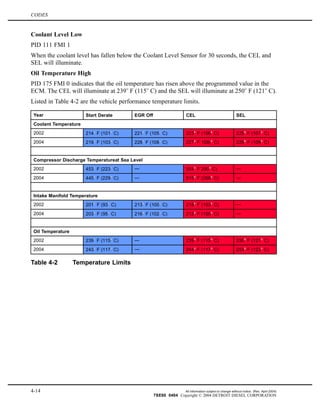 CODES
Coolant Level Low
PID 111 FMI 1
When the coolant level has fallen below the Coolant Level Sensor for 30 seconds, the CEL and
SEL will illuminate.
Oil Temperature High
PID 175 FMI 0 indicates that the oil temperature has risen above the programmed value in the
ECM. The CEL will illuminate at 239 F (115 C) and the SEL will illuminate at 250 F (121 C).
Listed in Table 4-2 are the vehicle performance temperature limits.
Year Start Derate EGR Off CEL SEL
Coolant Temperature
2002 214 F (101 C) 221 F (105 C) 223 F (106 C) 225 F (107 C)
2004 219 F (103 C) 228 F (108 C) 227 F 108( C) 229 F (109 C)
Compressor Discharge Temperatureat Sea Level
2002 453 F (223 C) — 554 F 290 C) —
2004 445 F (229 C) — 515 F (268 C) —
Intake Manifold Temperature
2002 201 F (93 C) 213 F (100 C) 218 F (103 C) —
2004 203 F (95 C) 216 F (102 C) 212 F (100 C) —
Oil Temperature
2002 239 F (115 C) — 239 F (115 C) 250 F (121 C)
2004 243 F (117 C) — 244 F (117 C) 253 F (122 C)
Table 4-2 Temperature Limits
4-14 All information subject to change without notice. (Rev. April 2004)
7SE60 0404 Copyright © 2004 DETROIT DIESEL CORPORATION
 