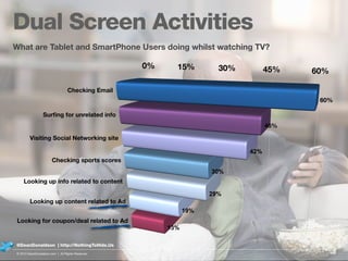 Dual Screen Activities
What are Tablet and SmartPhone Users doing whilst watching TV?
109
@DeanDonaldson | http://NothingT...