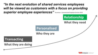 Transacting
Relationship
Who they are
What they need
What they are doing
Personalised
“In the next evolution of shared services employees
will be viewed as customers with a focus on providing
superior employee experiences” Accenture: Consumerized Employee Services 2014:
 