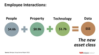 Employee Interactions:
People Property Technology Data
The new
asset class
Source: Westpac Group Annual Report 2015
$0.9b $1.7b $$$$4.6b
 