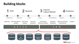 Acquisition HR
Record
Learning Health &
Safety
Social &
Surveys
Performance Retention
Building blocks
A S T E R
4Predictive2 Network 3 Internal
Labour Market1 Path
E D W
ACQUISITION ONBOARD LEARN LEAVE PERFORMANCE MOBILITY ATTRITION
Reporting Path and pattern
Analysis
Time Series
Analysis
Text and
Sentiment
Connection/
Network Analytics
Predictive
Modelling
Statistics and Data
Visualisations
Insights
 