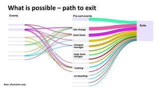 What is possible – path to exit
team leave
Exits
Pre exit eventsEvents
role change
changed
manager
training
on boarding
large team
changes
Note: illustrative only
 