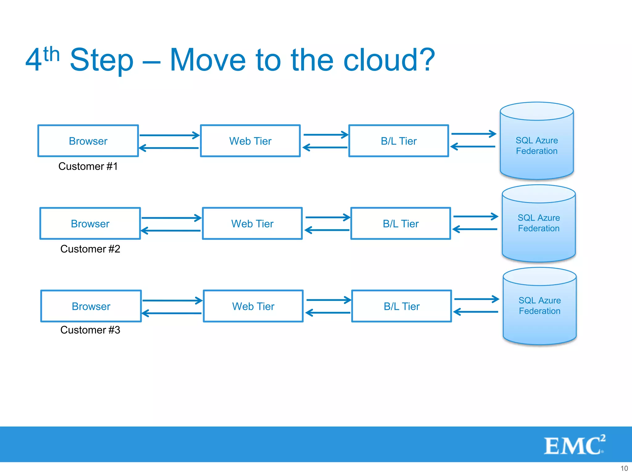 4th Step – Move to the cloud?

   Browser      Web Tier   B/L Tier   SQL Azure
                                      Federation
  Customer #1



                                      SQL Azure
    Browser     Web Tier   B/L Tier   Federation

  Customer #2



                                      SQL Azure
    Browser     Web Tier   B/L Tier   Federation

  Customer #3




                                                   10
 