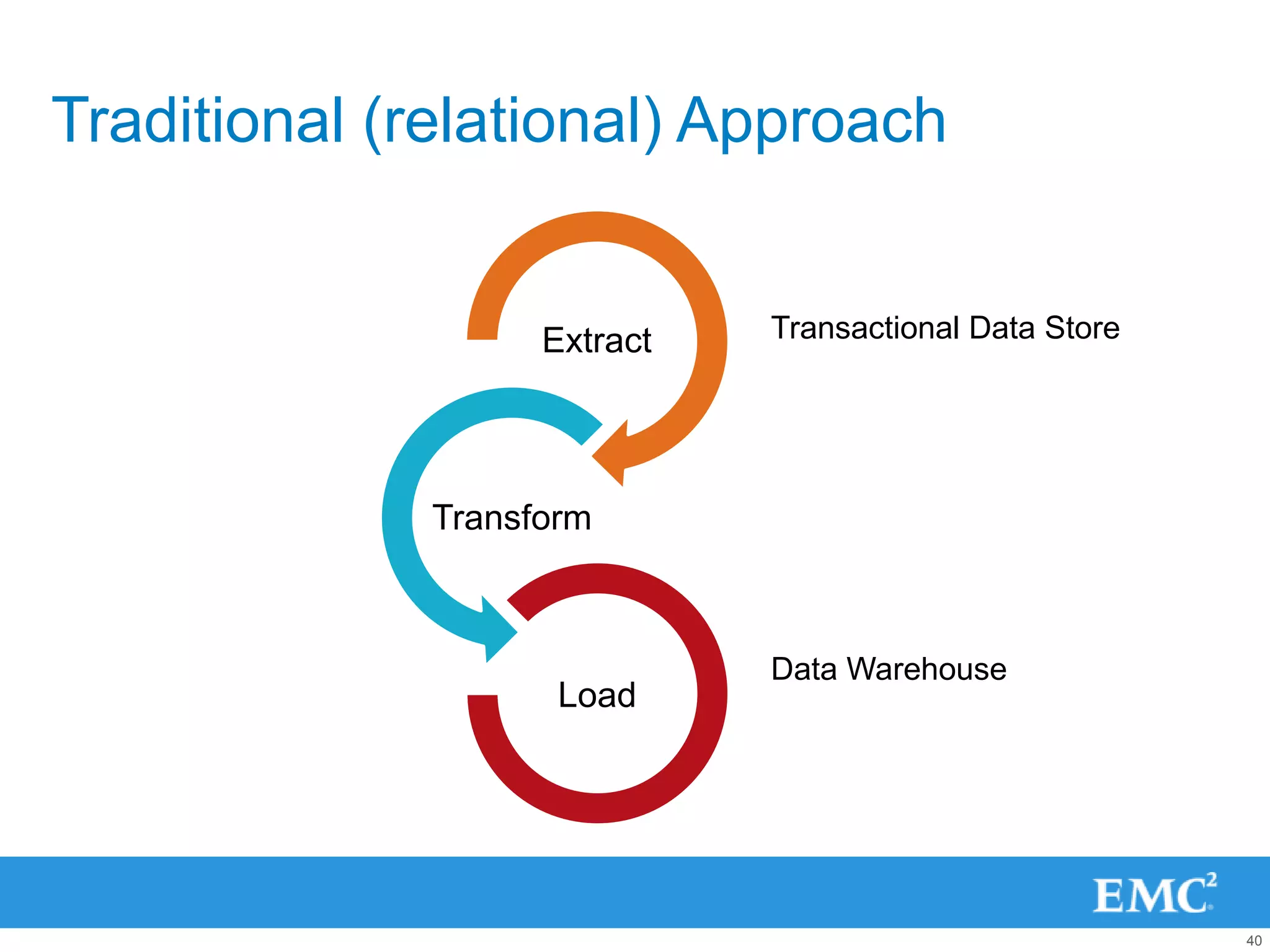 Traditional (relational) Approach


                    Extract   Transactional Data Store




              Transform



                              Data Warehouse
                     Load




                                                         40
 