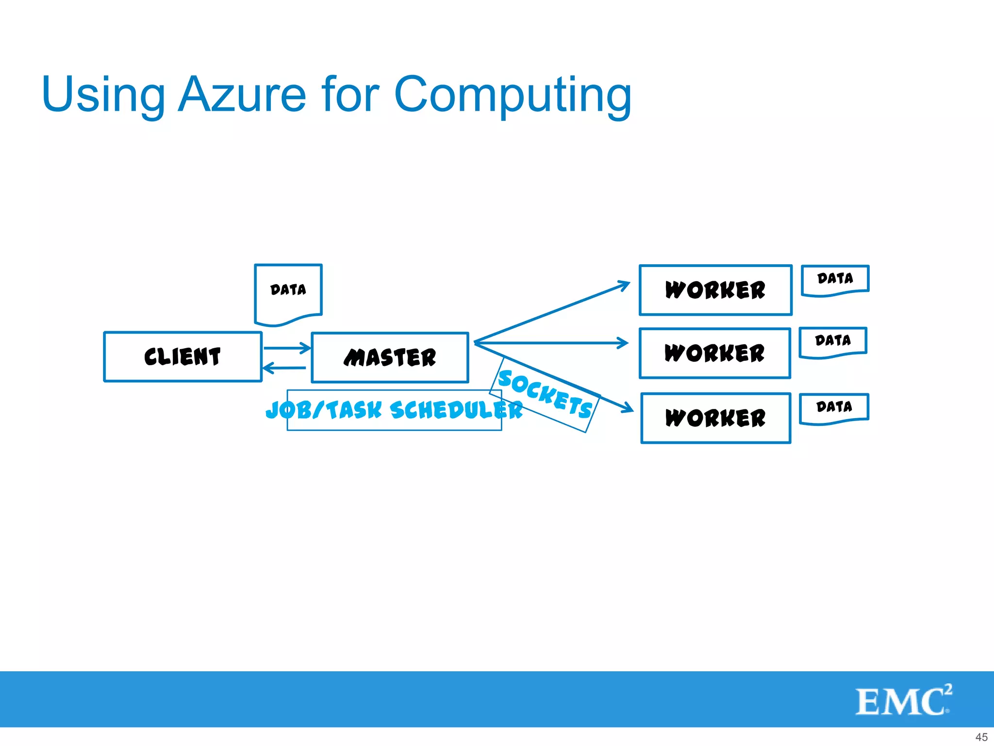 Using Azure for Computing


                                           Data
             Data                 Worker
                                           Data
    Client          Master        Worker

             Job/Task Scheduler   Worker
                                           Data




                                                  45
 