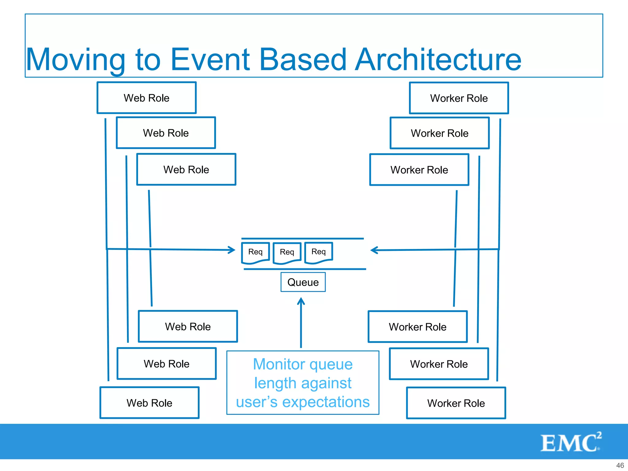 Moving to Event Based Architecture
      Web Role                                       Worker Role


         Web Role                                 Worker Role


            Web Role                          Worker Role




                         Req   Req   Req



                                Queue



             Web Role                         Worker Role


         Web Role         Monitor queue           Worker Role
                          length against
      Web Role          user‟s expectations          Worker Role




                                                                   46
 