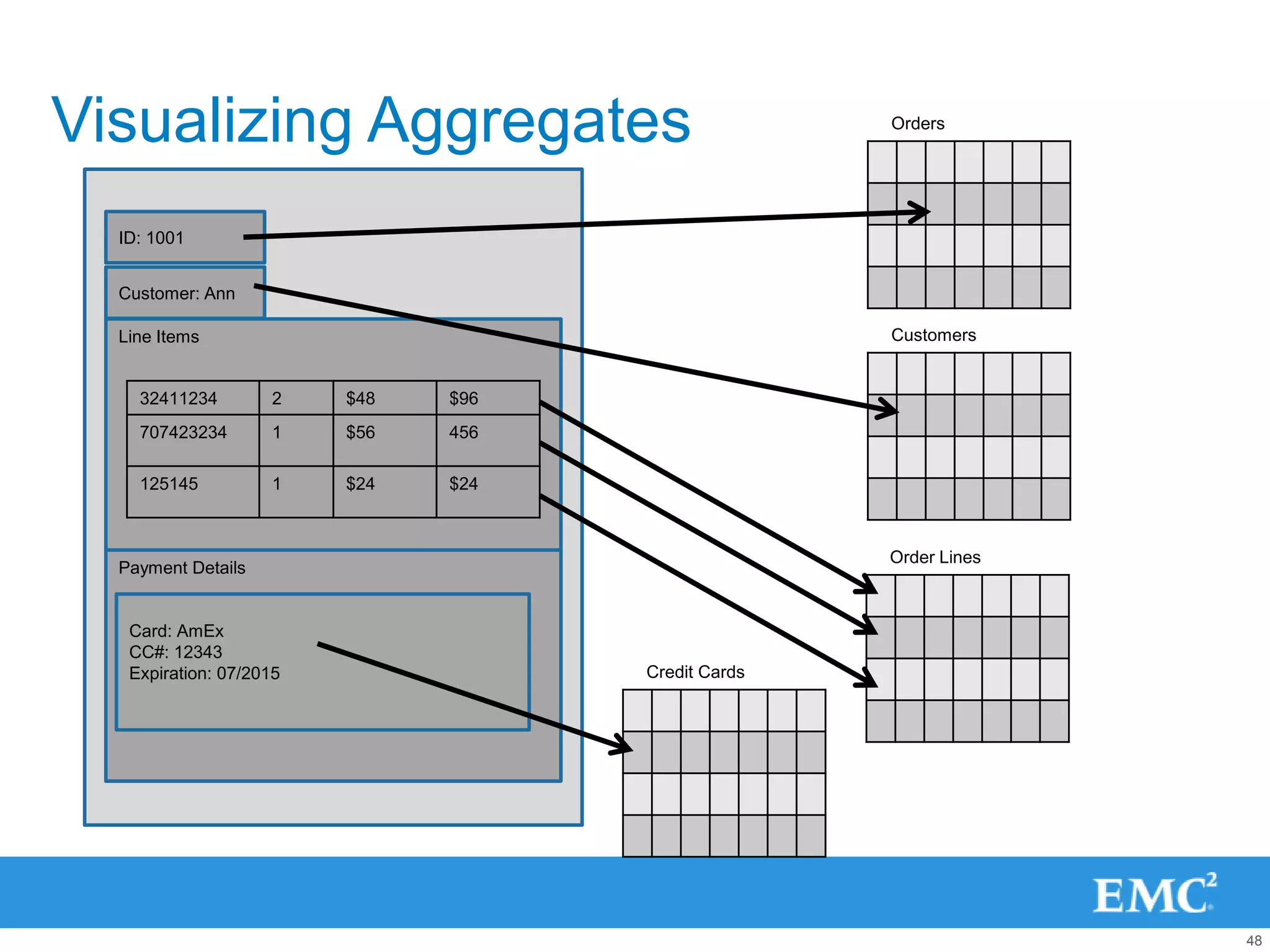 Visualizing Aggregates                              Orders




  ID: 1001


  Customer: Ann

  Line Items                                        Customers


    32411234        2    $48   $96
    707423234       1    $56   456

    125145          1    $24   $24



                                                    Order Lines
  Payment Details


   Card: AmEx
   CC#: 12343
   Expiration: 07/2015               Credit Cards




                                                                  48
 