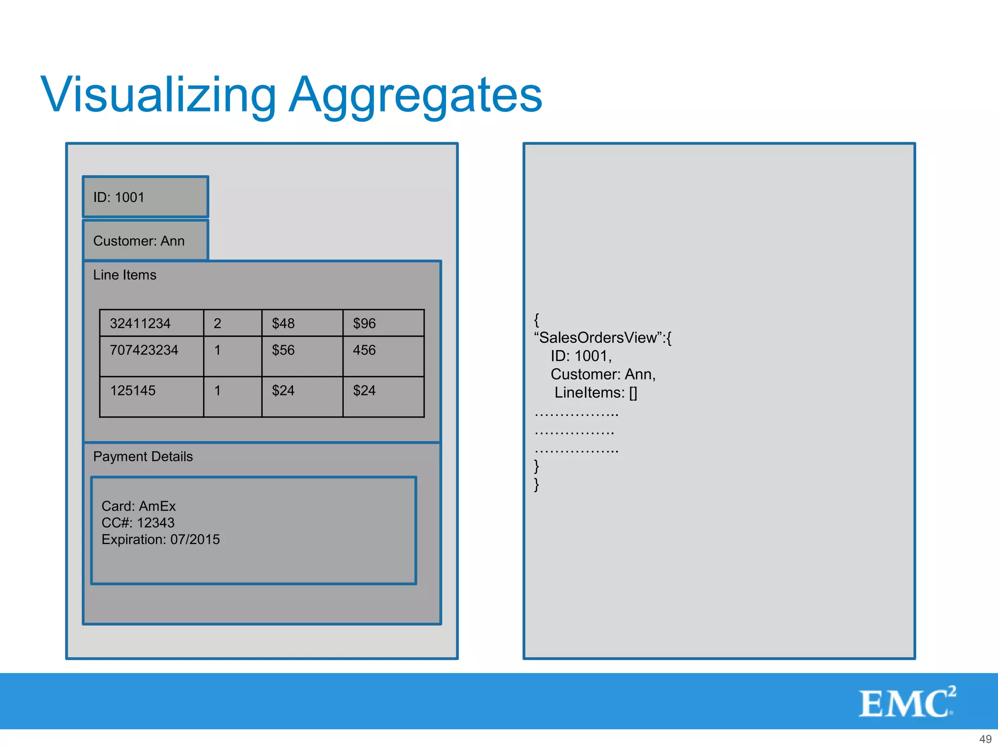 Visualizing Aggregates
  ID: 1001


  Customer: Ann

  Line Items


    32411234        2    $48   $96   {
                                     “SalesOrdersView”:{
    707423234       1    $56   456     ID: 1001,
                                       Customer: Ann,
    125145          1    $24   $24      LineItems: []
                                     ……………..
                                     …………….
                                     ……………..
  Payment Details
                                     }
                                     }
   Card: AmEx
   CC#: 12343
   Expiration: 07/2015




                                                           49
 