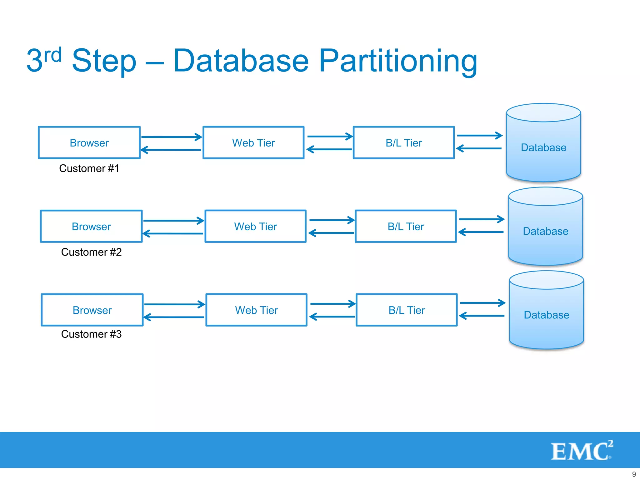 3rd Step – Database Partitioning

   Browser      Web Tier   B/L Tier   Database
  Customer #1




    Browser     Web Tier   B/L Tier   Database
  Customer #2




    Browser     Web Tier   B/L Tier   Database
  Customer #3




                                                 9
 