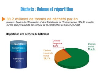 Déchets : Volume et répartition
 