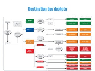 Destination des déchets
 