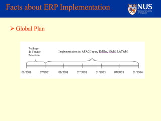 Critical Success Factors for Implementation of ERP Projects | PPT