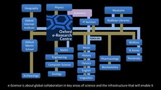 TORCH DH
Zooniverse
Linguistics
English
Oxford
Martin
School
IT Services
Geography Physics
Computer Science
Maths
History
Oxford
Internet
InsBtute
Music
Archaeology
Classics
Zoology
Museums
Wolfson
Bodleian Libraries
Pharmacology
Biochemistry
St Annes
PembrokeEngineering
e-Science is about global collaboration in key areas of science and the infrastructure that will enable it
 