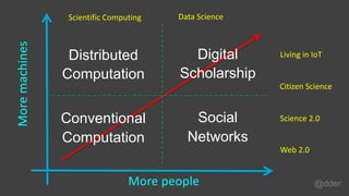 Digital
Scholarship
Social
Networks
More people
Moremachines
Distributed
Computation
Conventional
Computation
Science 2.0
Data Science
Citizen Science
Scientific Computing
Living in IoT
Web 2.0
@dder
 