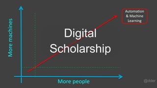 More people
Moremachines Automation
& Machine
Learning
@dder
Digital
Scholarship
 