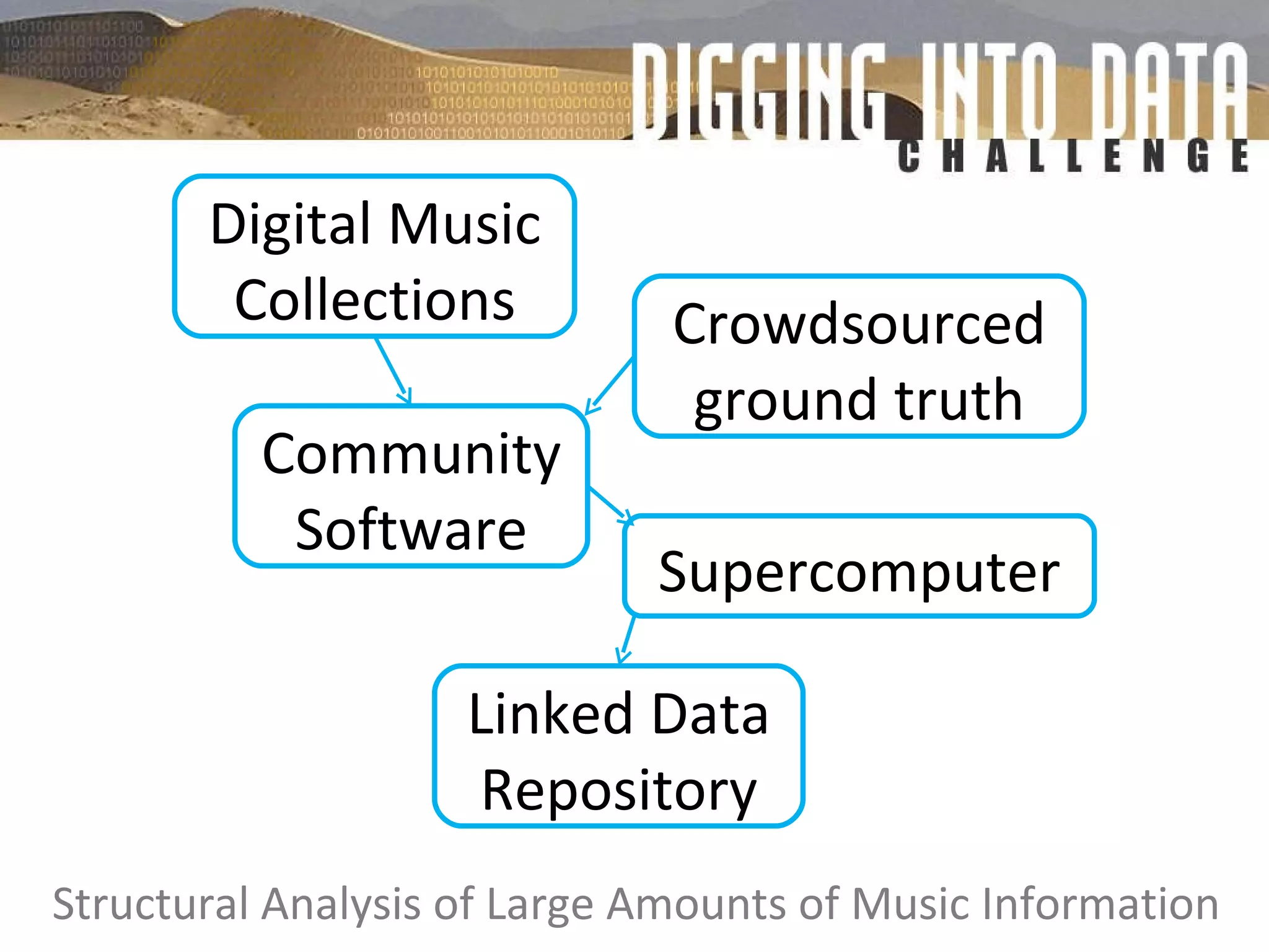 Digital Music Collections Crowdsourced ground truth Community Software Linked Data Repository Supercomputer Structural Analysis of Large Amounts of Music Information 
