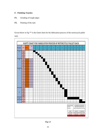 21
F. Finishing Touches
F1. Grinding of rough edges
F2. Painting of the rack
Given below in fig ** is the Gantt chart for the fabrication process of the motorcycle pallet
rack.
Fig 3.3
Processes WBDS Modules
Type ofJig
1 12 13 14 15 16 17 18
A1
A2
A3
A4
A5
B1 A X
B2 A X
B3 A X
B4 B X
B5 B X
B6 B X
C1 C Y
C2 C Y
C3 C Y
C4 D Y
C5 D Y
C6 D Y
C7 E Y
C8 E Y
C9 E Y
C10 F Y
C11 F Y
C12 F Y
D1
D2
D3
D4
D5
D6
E E1
F1
F2
DocumentNumber
Approval Date
3/12/2015 4/12/2015 4/12/2015
Document
Description
GANGCHARTFORFABRICATION
PROCESSOFMOTORCYCLEPALLETRACK
Author Issued by Approvedby
AlukoAdedeji OlusegunAdekoya OlusegunAdekoya
AuthorDate Issuance Date
BEL/16/005/FAB-GC/310/AA/000
GANTT CHART FOR FABRICATION Process OF MOTORCYCLE PALLET RACK
A
B
C
D
F
2 3 4 8 9 10 11
Days
 