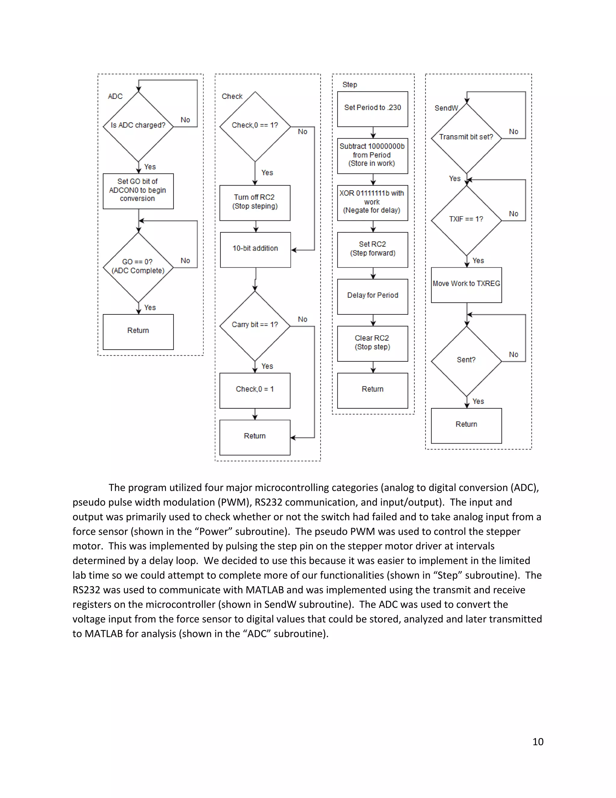 10
The program utilized four major microcontrolling categories (analog to digital conversion (ADC),
pseudo pulse width modulation (PWM), RS232 communication, and input/output). The input and
output was primarily used to check whether or not the switch had failed and to take analog input from a
force sensor (shown in the “Power” subroutine). The pseudo PWM was used to control the stepper
motor. This was implemented by pulsing the step pin on the stepper motor driver at intervals
determined by a delay loop. We decided to use this because it was easier to implement in the limited
lab time so we could attempt to complete more of our functionalities (shown in “Step” subroutine). The
RS232 was used to communicate with MATLAB and was implemented using the transmit and receive
registers on the microcontroller (shown in SendW subroutine). The ADC was used to convert the
voltage input from the force sensor to digital values that could be stored, analyzed and later transmitted
to MATLAB for analysis (shown in the “ADC” subroutine).
 