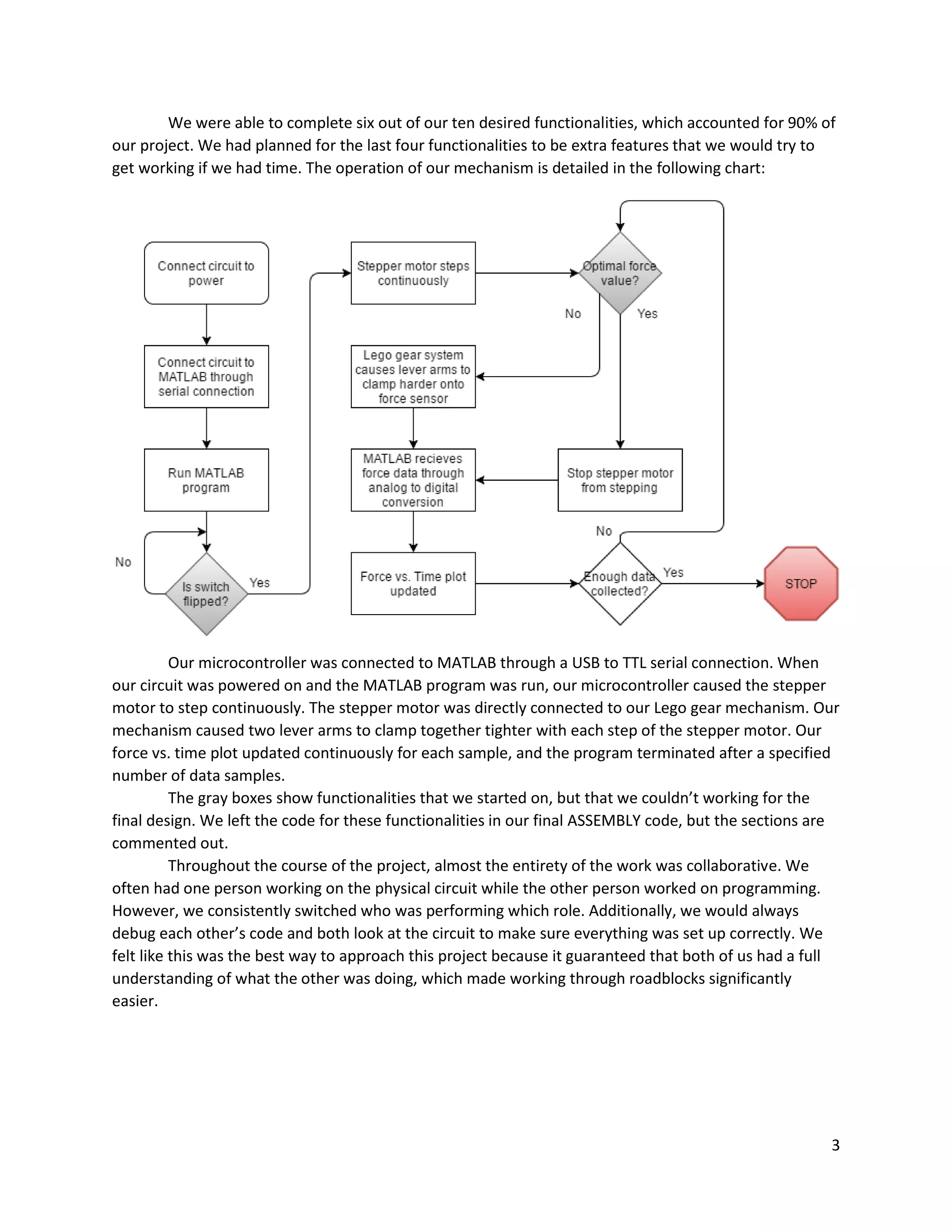 3
We were able to complete six out of our ten desired functionalities, which accounted for 90% of
our project. We had planned for the last four functionalities to be extra features that we would try to
get working if we had time. The operation of our mechanism is detailed in the following chart:
Our microcontroller was connected to MATLAB through a USB to TTL serial connection. When
our circuit was powered on and the MATLAB program was run, our microcontroller caused the stepper
motor to step continuously. The stepper motor was directly connected to our Lego gear mechanism. Our
mechanism caused two lever arms to clamp together tighter with each step of the stepper motor. Our
force vs. time plot updated continuously for each sample, and the program terminated after a specified
number of data samples.
The gray boxes show functionalities that we started on, but that we couldn’t working for the
final design. We left the code for these functionalities in our final ASSEMBLY code, but the sections are
commented out.
Throughout the course of the project, almost the entirety of the work was collaborative. We
often had one person working on the physical circuit while the other person worked on programming.
However, we consistently switched who was performing which role. Additionally, we would always
debug each other’s code and both look at the circuit to make sure everything was set up correctly. We
felt like this was the best way to approach this project because it guaranteed that both of us had a full
understanding of what the other was doing, which made working through roadblocks significantly
easier.
 
