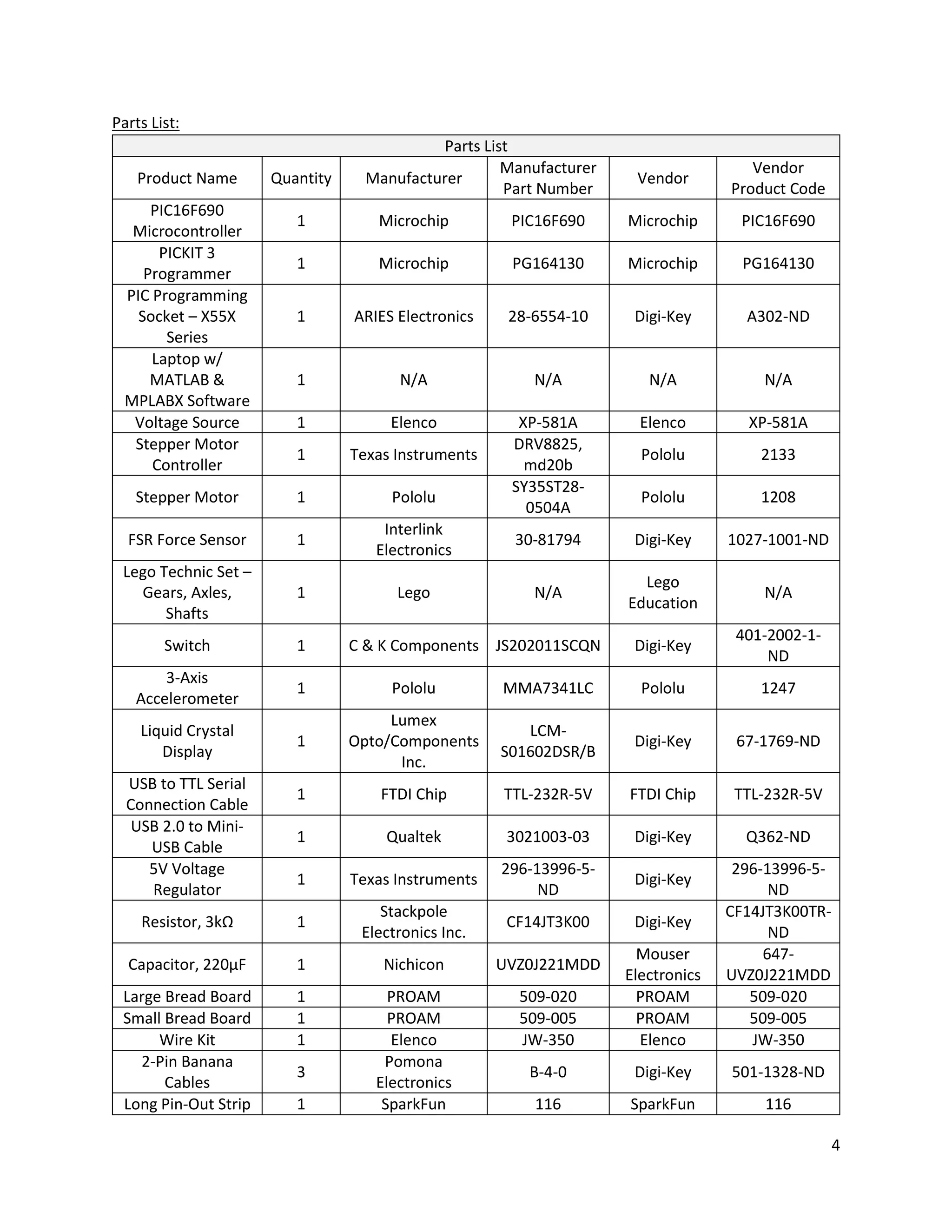 4
Parts List:
Parts List
Product Name Quantity Manufacturer
Manufacturer
Part Number
Vendor
Vendor
Product Code
PIC16F690
Microcontroller
1 Microchip PIC16F690 Microchip PIC16F690
PICKIT 3
Programmer
1 Microchip PG164130 Microchip PG164130
PIC Programming
Socket – X55X
Series
1 ARIES Electronics 28-6554-10 Digi-Key A302-ND
Laptop w/
MATLAB &
MPLABX Software
1 N/A N/A N/A N/A
Voltage Source 1 Elenco XP-581A Elenco XP-581A
Stepper Motor
Controller
1 Texas Instruments
DRV8825,
md20b
Pololu 2133
Stepper Motor 1 Pololu
SY35ST28-
0504A
Pololu 1208
FSR Force Sensor 1
Interlink
Electronics
30-81794 Digi-Key 1027-1001-ND
Lego Technic Set –
Gears, Axles,
Shafts
1 Lego N/A
Lego
Education
N/A
Switch 1 C & K Components JS202011SCQN Digi-Key
401-2002-1-
ND
3-Axis
Accelerometer
1 Pololu MMA7341LC Pololu 1247
Liquid Crystal
Display
1
Lumex
Opto/Components
Inc.
LCM-
S01602DSR/B
Digi-Key 67-1769-ND
USB to TTL Serial
Connection Cable
1 FTDI Chip TTL-232R-5V FTDI Chip TTL-232R-5V
USB 2.0 to Mini-
USB Cable
1 Qualtek 3021003-03 Digi-Key Q362-ND
5V Voltage
Regulator
1 Texas Instruments
296-13996-5-
ND
Digi-Key
296-13996-5-
ND
Resistor, 3kΩ 1
Stackpole
Electronics Inc.
CF14JT3K00 Digi-Key
CF14JT3K00TR-
ND
Capacitor, 220μF 1 Nichicon UVZ0J221MDD
Mouser
Electronics
647-
UVZ0J221MDD
Large Bread Board 1 PROAM 509-020 PROAM 509-020
Small Bread Board 1 PROAM 509-005 PROAM 509-005
Wire Kit 1 Elenco JW-350 Elenco JW-350
2-Pin Banana
Cables
3
Pomona
Electronics
B-4-0 Digi-Key 501-1328-ND
Long Pin-Out Strip 1 SparkFun 116 SparkFun 116
 