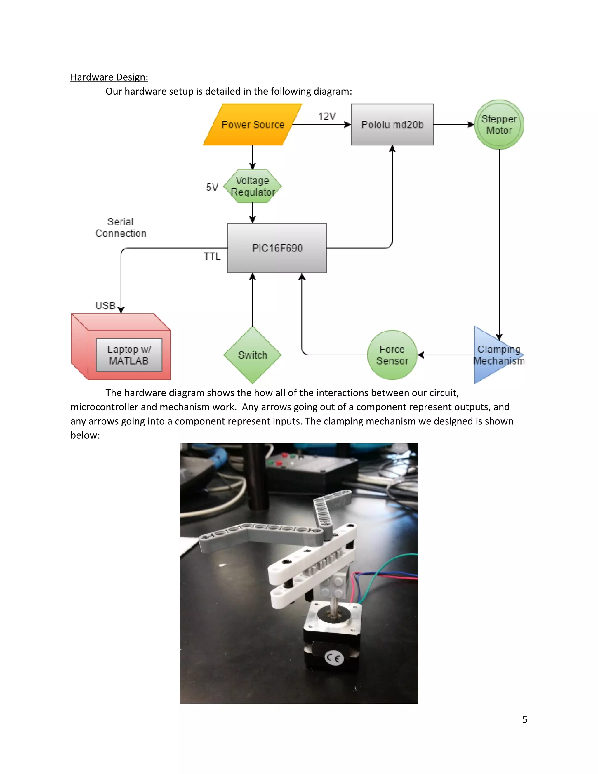 5
Hardware Design:
Our hardware setup is detailed in the following diagram:
The hardware diagram shows the how all of the interactions between our circuit,
microcontroller and mechanism work. Any arrows going out of a component represent outputs, and
any arrows going into a component represent inputs. The clamping mechanism we designed is shown
below:
 