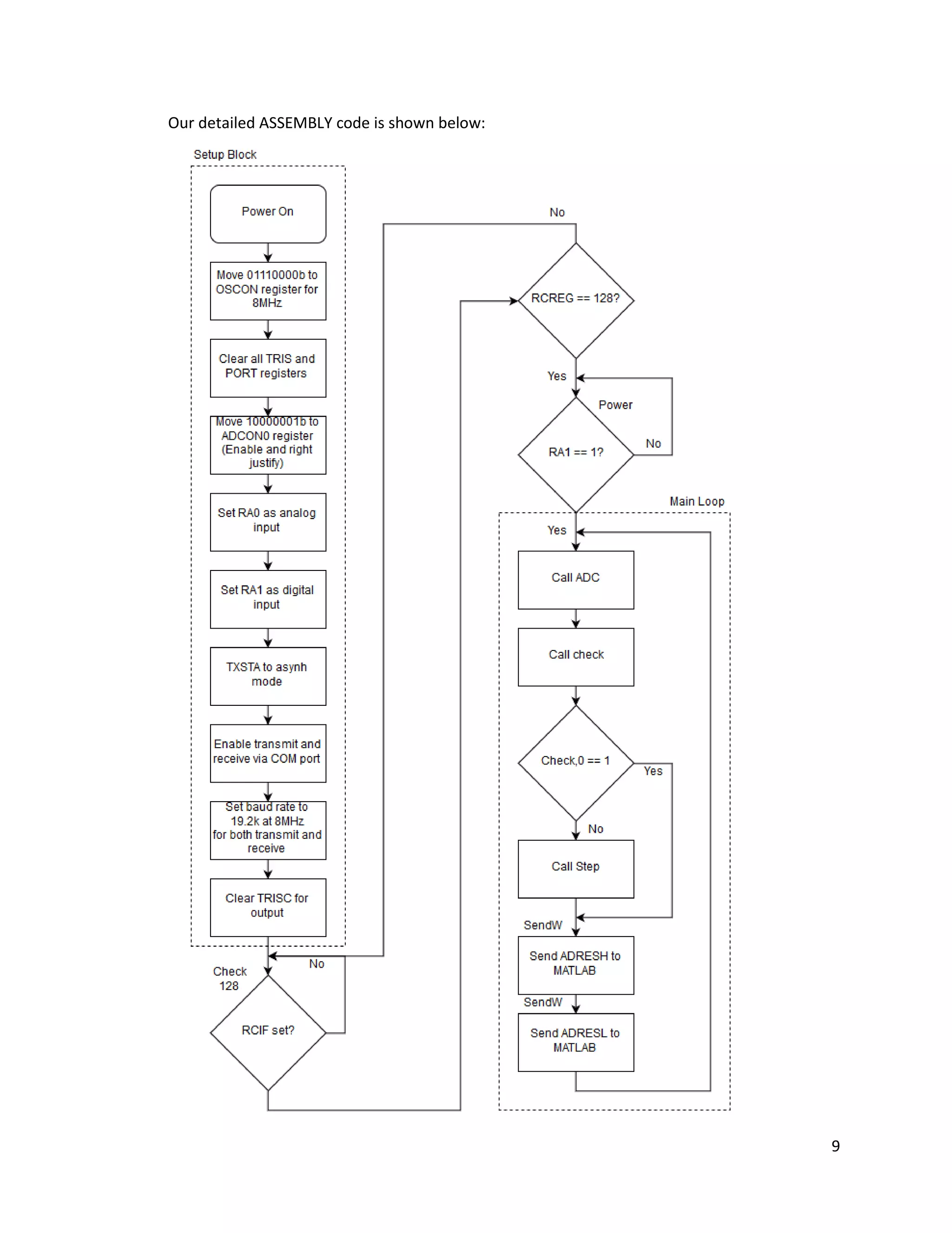 9
Our detailed ASSEMBLY code is shown below:
 