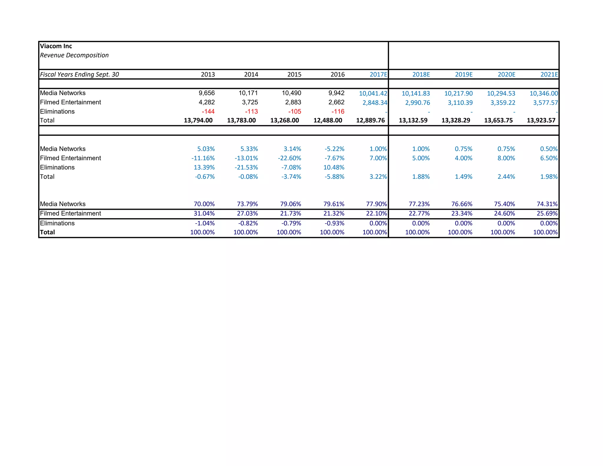 Viacom Inc
Revenue Decomposition
Fiscal Years Ending Sept. 30 2013 2014 2015 2016 2017E 2018E 2019E 2020E 2021E
Media Networks 9,656 10,171 10,490 9,942 10,041.42 10,141.83 10,217.90 10,294.53 10,346.00
Filmed Entertainment 4,282 3,725 2,883 2,662 2,848.34 2,990.76 3,110.39 3,359.22 3,577.57
Eliminations -144 -113 -105 -116 - - - - -
Total 13,794.00 13,783.00 13,268.00 12,488.00 12,889.76 13,132.59 13,328.29 13,653.75 13,923.57
Media Networks 5.03% 5.33% 3.14% -5.22% 1.00% 1.00% 0.75% 0.75% 0.50%
Filmed Entertainment -11.16% -13.01% -22.60% -7.67% 7.00% 5.00% 4.00% 8.00% 6.50%
Eliminations 13.39% -21.53% -7.08% 10.48%
Total -0.67% -0.08% -3.74% -5.88% 3.22% 1.88% 1.49% 2.44% 1.98%
Media Networks 70.00% 73.79% 79.06% 79.61% 77.90% 77.23% 76.66% 75.40% 74.31%
Filmed Entertainment 31.04% 27.03% 21.73% 21.32% 22.10% 22.77% 23.34% 24.60% 25.69%
Eliminations -1.04% -0.82% -0.79% -0.93% 0.00% 0.00% 0.00% 0.00% 0.00%
Total 100.00% 100.00% 100.00% 100.00% 100.00% 100.00% 100.00% 100.00% 100.00%
 