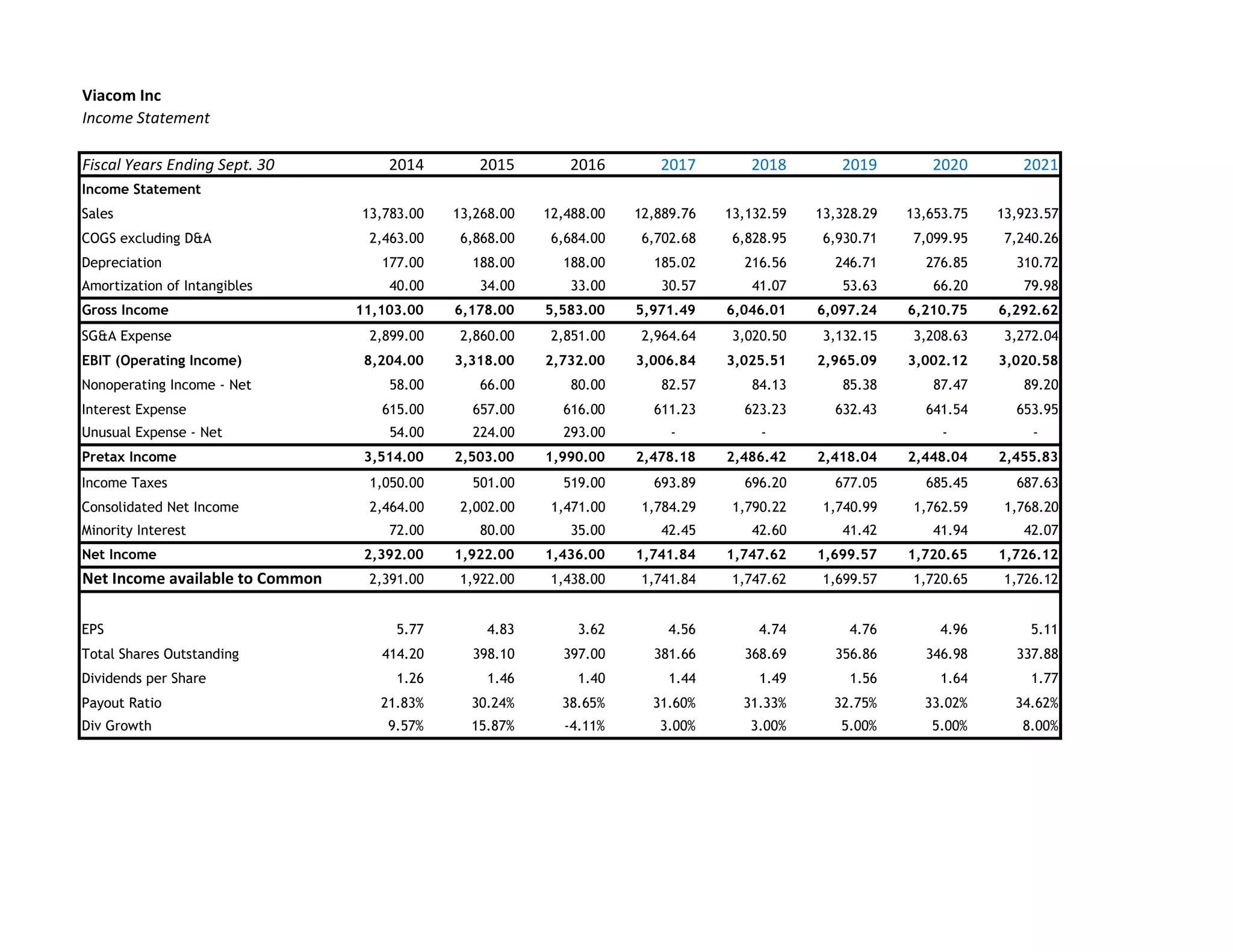 Viacom Inc
Income Statement
Fiscal Years Ending Sept. 30 2014 2015 2016 2017 2018 2019 2020 2021
Income Statement
Sales 13,783.00 13,268.00 12,488.00 12,889.76 13,132.59 13,328.29 13,653.75 13,923.57
COGS excluding D&A 2,463.00 6,868.00 6,684.00 6,702.68 6,828.95 6,930.71 7,099.95 7,240.26
Depreciation 177.00 188.00 188.00 185.02 216.56 246.71 276.85 310.72
Amortization of Intangibles 40.00 34.00 33.00 30.57 41.07 53.63 66.20 79.98
Gross Income 11,103.00 6,178.00 5,583.00 5,971.49 6,046.01 6,097.24 6,210.75 6,292.62
SG&A Expense 2,899.00 2,860.00 2,851.00 2,964.64 3,020.50 3,132.15 3,208.63 3,272.04
EBIT (Operating Income) 8,204.00 3,318.00 2,732.00 3,006.84 3,025.51 2,965.09 3,002.12 3,020.58
Nonoperating Income - Net 58.00 66.00 80.00 82.57 84.13 85.38 87.47 89.20
Interest Expense 615.00 657.00 616.00 611.23 623.23 632.43 641.54 653.95
Unusual Expense - Net 54.00 224.00 293.00 - - - -
Pretax Income 3,514.00 2,503.00 1,990.00 2,478.18 2,486.42 2,418.04 2,448.04 2,455.83
Income Taxes 1,050.00 501.00 519.00 693.89 696.20 677.05 685.45 687.63
Consolidated Net Income 2,464.00 2,002.00 1,471.00 1,784.29 1,790.22 1,740.99 1,762.59 1,768.20
Minority Interest 72.00 80.00 35.00 42.45 42.60 41.42 41.94 42.07
Net Income 2,392.00 1,922.00 1,436.00 1,741.84 1,747.62 1,699.57 1,720.65 1,726.12
Net Income available to Common 2,391.00 1,922.00 1,438.00 1,741.84 1,747.62 1,699.57 1,720.65 1,726.12
EPS 5.77 4.83 3.62 4.56 4.74 4.76 4.96 5.11
Total Shares Outstanding 414.20 398.10 397.00 381.66 368.69 356.86 346.98 337.88
Dividends per Share 1.26 1.46 1.40 1.44 1.49 1.56 1.64 1.77
Payout Ratio 21.83% 30.24% 38.65% 31.60% 31.33% 32.75% 33.02% 34.62%
Div Growth 9.57% 15.87% -4.11% 3.00% 3.00% 5.00% 5.00% 8.00%
 