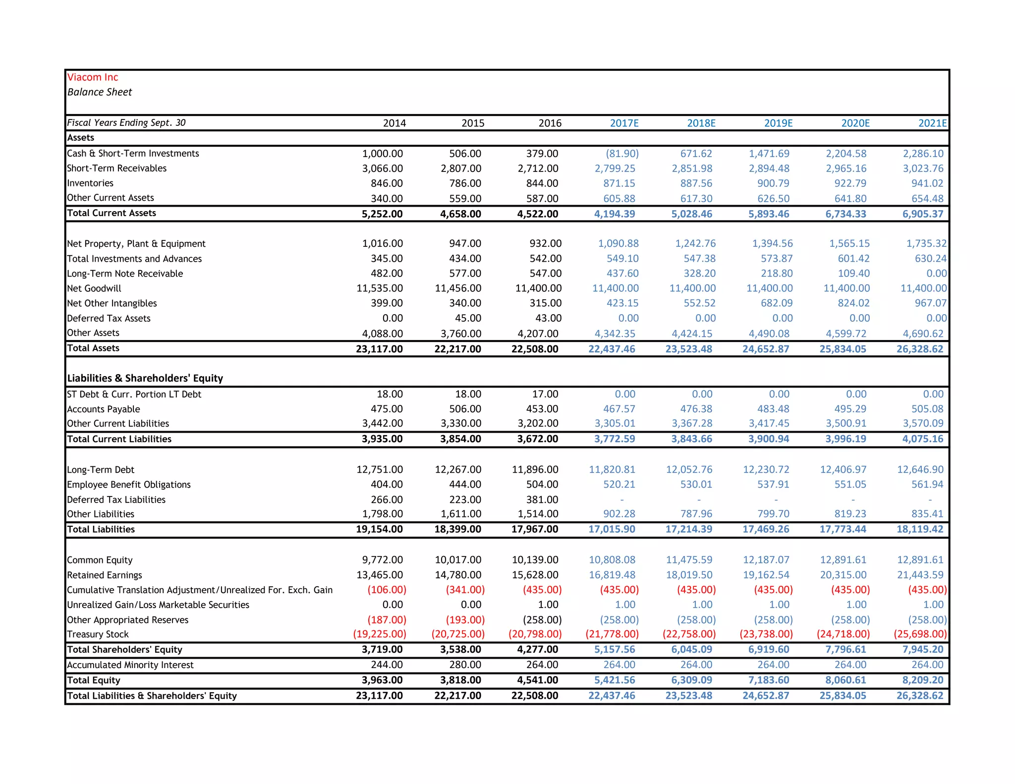 Viacom Inc
Balance Sheet
Fiscal Years Ending Sept. 30 2014 2015 2016 2017E 2018E 2019E 2020E 2021E
Assets
Cash & Short-Term Investments 1,000.00 506.00 379.00 (81.90) 671.62 1,471.69 2,204.58 2,286.10
Short-Term Receivables 3,066.00 2,807.00 2,712.00 2,799.25 2,851.98 2,894.48 2,965.16 3,023.76
Inventories 846.00 786.00 844.00 871.15 887.56 900.79 922.79 941.02
Other Current Assets 340.00 559.00 587.00 605.88 617.30 626.50 641.80 654.48
Total Current Assets 5,252.00 4,658.00 4,522.00 4,194.39 5,028.46 5,893.46 6,734.33 6,905.37
Net Property, Plant & Equipment 1,016.00 947.00 932.00 1,090.88 1,242.76 1,394.56 1,565.15 1,735.32
Total Investments and Advances 345.00 434.00 542.00 549.10 547.38 573.87 601.42 630.24
Long-Term Note Receivable 482.00 577.00 547.00 437.60 328.20 218.80 109.40 0.00
Net Goodwill 11,535.00 11,456.00 11,400.00 11,400.00 11,400.00 11,400.00 11,400.00 11,400.00
Net Other Intangibles 399.00 340.00 315.00 423.15 552.52 682.09 824.02 967.07
Deferred Tax Assets 0.00 45.00 43.00 0.00 0.00 0.00 0.00 0.00
Other Assets 4,088.00 3,760.00 4,207.00 4,342.35 4,424.15 4,490.08 4,599.72 4,690.62
Total Assets 23,117.00 22,217.00 22,508.00 22,437.46 23,523.48 24,652.87 25,834.05 26,328.62
Liabilities & Shareholders' Equity
ST Debt & Curr. Portion LT Debt 18.00 18.00 17.00 0.00 0.00 0.00 0.00 0.00
Accounts Payable 475.00 506.00 453.00 467.57 476.38 483.48 495.29 505.08
Other Current Liabilities 3,442.00 3,330.00 3,202.00 3,305.01 3,367.28 3,417.45 3,500.91 3,570.09
Total Current Liabilities 3,935.00 3,854.00 3,672.00 3,772.59 3,843.66 3,900.94 3,996.19 4,075.16
Long-Term Debt 12,751.00 12,267.00 11,896.00 11,820.81 12,052.76 12,230.72 12,406.97 12,646.90
Employee Benefit Obligations 404.00 444.00 504.00 520.21 530.01 537.91 551.05 561.94
Deferred Tax Liabilities 266.00 223.00 381.00 - - - - -
Other Liabilities 1,798.00 1,611.00 1,514.00 902.28 787.96 799.70 819.23 835.41
Total Liabilities 19,154.00 18,399.00 17,967.00 17,015.90 17,214.39 17,469.26 17,773.44 18,119.42
Common Equity 9,772.00 10,017.00 10,139.00 10,808.08 11,475.59 12,187.07 12,891.61 12,891.61
Retained Earnings 13,465.00 14,780.00 15,628.00 16,819.48 18,019.50 19,162.54 20,315.00 21,443.59
Cumulative Translation Adjustment/Unrealized For. Exch. Gain (106.00) (341.00) (435.00) (435.00) (435.00) (435.00) (435.00) (435.00)
Unrealized Gain/Loss Marketable Securities 0.00 0.00 1.00 1.00 1.00 1.00 1.00 1.00
Other Appropriated Reserves (187.00) (193.00) (258.00) (258.00) (258.00) (258.00) (258.00) (258.00)
Treasury Stock (19,225.00) (20,725.00) (20,798.00) (21,778.00) (22,758.00) (23,738.00) (24,718.00) (25,698.00)
Total Shareholders' Equity 3,719.00 3,538.00 4,277.00 5,157.56 6,045.09 6,919.60 7,796.61 7,945.20
Accumulated Minority Interest 244.00 280.00 264.00 264.00 264.00 264.00 264.00 264.00
Total Equity 3,963.00 3,818.00 4,541.00 5,421.56 6,309.09 7,183.60 8,060.61 8,209.20
Total Liabilities & Shareholders' Equity 23,117.00 22,217.00 22,508.00 22,437.46 23,523.48 24,652.87 25,834.05 26,328.62
 