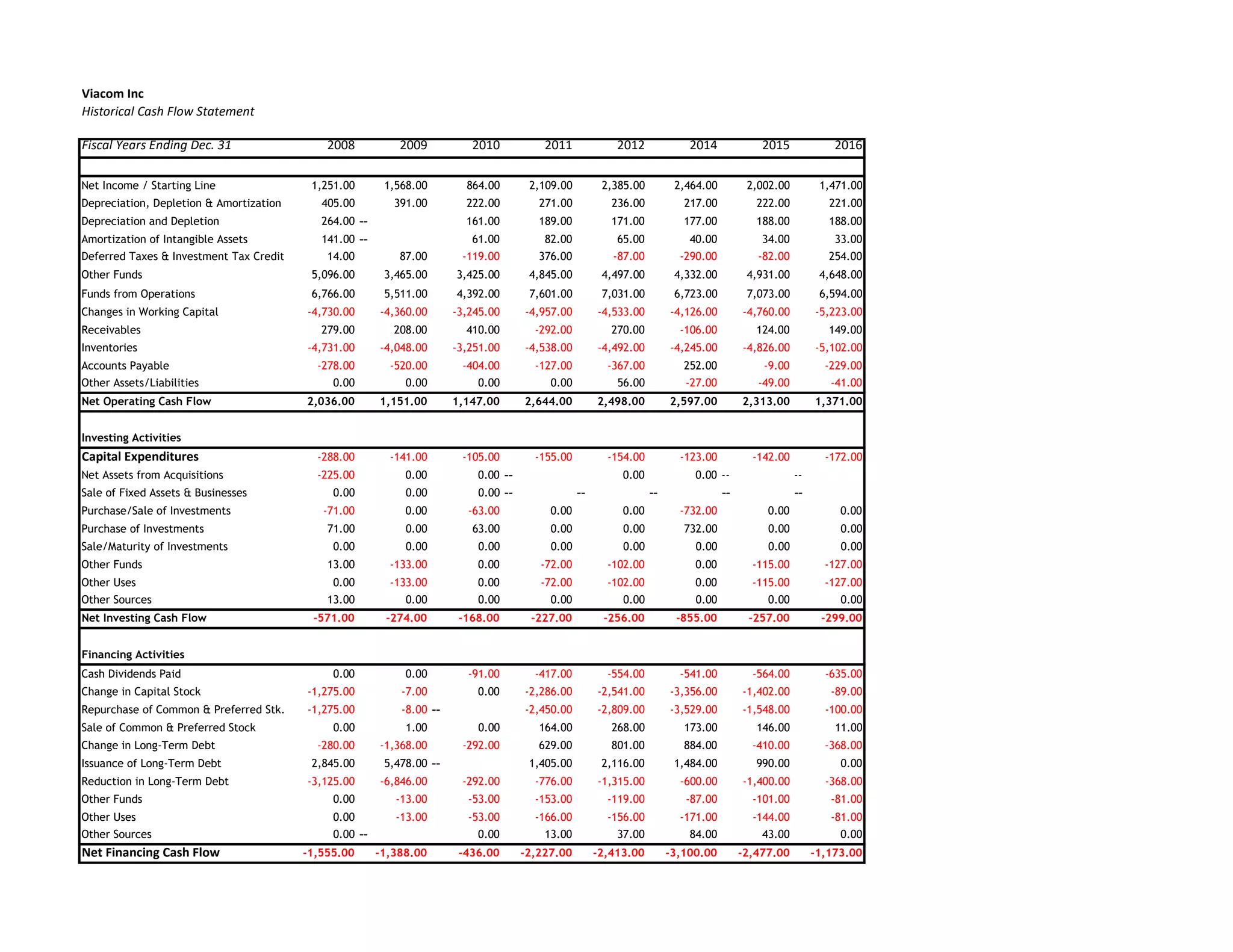 Viacom Inc
Historical Cash Flow Statement
Fiscal Years Ending Dec. 31 2008 2009 2010 2011 2012 2014 2015 2016
Net Income / Starting Line 1,251.00 1,568.00 864.00 2,109.00 2,385.00 2,464.00 2,002.00 1,471.00
Depreciation, Depletion & Amortization 405.00 391.00 222.00 271.00 236.00 217.00 222.00 221.00
Depreciation and Depletion 264.00 -- 161.00 189.00 171.00 177.00 188.00 188.00
Amortization of Intangible Assets 141.00 -- 61.00 82.00 65.00 40.00 34.00 33.00
Deferred Taxes & Investment Tax Credit 14.00 87.00 -119.00 376.00 -87.00 -290.00 -82.00 254.00
Other Funds 5,096.00 3,465.00 3,425.00 4,845.00 4,497.00 4,332.00 4,931.00 4,648.00
Funds from Operations 6,766.00 5,511.00 4,392.00 7,601.00 7,031.00 6,723.00 7,073.00 6,594.00
Changes in Working Capital -4,730.00 -4,360.00 -3,245.00 -4,957.00 -4,533.00 -4,126.00 -4,760.00 -5,223.00
Receivables 279.00 208.00 410.00 -292.00 270.00 -106.00 124.00 149.00
Inventories -4,731.00 -4,048.00 -3,251.00 -4,538.00 -4,492.00 -4,245.00 -4,826.00 -5,102.00
Accounts Payable -278.00 -520.00 -404.00 -127.00 -367.00 252.00 -9.00 -229.00
Other Assets/Liabilities 0.00 0.00 0.00 0.00 56.00 -27.00 -49.00 -41.00
Net Operating Cash Flow 2,036.00 1,151.00 1,147.00 2,644.00 2,498.00 2,597.00 2,313.00 1,371.00
Investing Activities
Capital Expenditures -288.00 -141.00 -105.00 -155.00 -154.00 -123.00 -142.00 -172.00
Net Assets from Acquisitions -225.00 0.00 0.00 -- 0.00 0.00 -- --
Sale of Fixed Assets & Businesses 0.00 0.00 0.00 -- -- -- -- --
Purchase/Sale of Investments -71.00 0.00 -63.00 0.00 0.00 -732.00 0.00 0.00
Purchase of Investments 71.00 0.00 63.00 0.00 0.00 732.00 0.00 0.00
Sale/Maturity of Investments 0.00 0.00 0.00 0.00 0.00 0.00 0.00 0.00
Other Funds 13.00 -133.00 0.00 -72.00 -102.00 0.00 -115.00 -127.00
Other Uses 0.00 -133.00 0.00 -72.00 -102.00 0.00 -115.00 -127.00
Other Sources 13.00 0.00 0.00 0.00 0.00 0.00 0.00 0.00
Net Investing Cash Flow -571.00 -274.00 -168.00 -227.00 -256.00 -855.00 -257.00 -299.00
Financing Activities
Cash Dividends Paid 0.00 0.00 -91.00 -417.00 -554.00 -541.00 -564.00 -635.00
Change in Capital Stock -1,275.00 -7.00 0.00 -2,286.00 -2,541.00 -3,356.00 -1,402.00 -89.00
Repurchase of Common & Preferred Stk. -1,275.00 -8.00 -- -2,450.00 -2,809.00 -3,529.00 -1,548.00 -100.00
Sale of Common & Preferred Stock 0.00 1.00 0.00 164.00 268.00 173.00 146.00 11.00
Change in Long-Term Debt -280.00 -1,368.00 -292.00 629.00 801.00 884.00 -410.00 -368.00
Issuance of Long-Term Debt 2,845.00 5,478.00 -- 1,405.00 2,116.00 1,484.00 990.00 0.00
Reduction in Long-Term Debt -3,125.00 -6,846.00 -292.00 -776.00 -1,315.00 -600.00 -1,400.00 -368.00
Other Funds 0.00 -13.00 -53.00 -153.00 -119.00 -87.00 -101.00 -81.00
Other Uses 0.00 -13.00 -53.00 -166.00 -156.00 -171.00 -144.00 -81.00
Other Sources 0.00 -- 0.00 13.00 37.00 84.00 43.00 0.00
Net Financing Cash Flow -1,555.00 -1,388.00 -436.00 -2,227.00 -2,413.00 -3,100.00 -2,477.00 -1,173.00
 