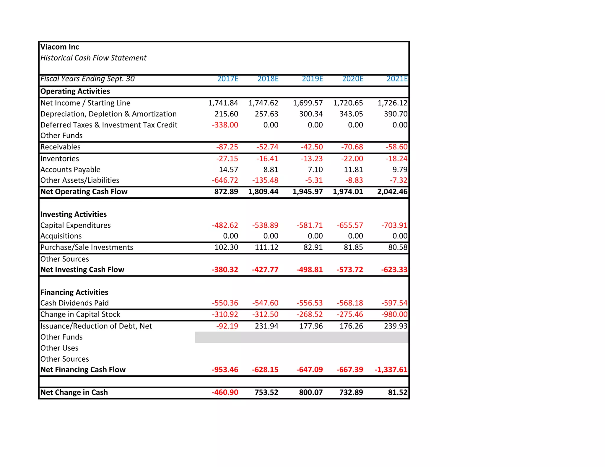 Viacom Inc
Historical Cash Flow Statement
Fiscal Years Ending Sept. 30 2017E 2018E 2019E 2020E 2021E
Operating Activities
Net Income / Starting Line 1,741.84 1,747.62 1,699.57 1,720.65 1,726.12
Depreciation, Depletion & Amortization 215.60 257.63 300.34 343.05 390.70
Deferred Taxes & Investment Tax Credit -338.00 0.00 0.00 0.00 0.00
Other Funds
Receivables -87.25 -52.74 -42.50 -70.68 -58.60
Inventories -27.15 -16.41 -13.23 -22.00 -18.24
Accounts Payable 14.57 8.81 7.10 11.81 9.79
Other Assets/Liabilities -646.72 -135.48 -5.31 -8.83 -7.32
Net Operating Cash Flow 872.89 1,809.44 1,945.97 1,974.01 2,042.46
Investing Activities
Capital Expenditures -482.62 -538.89 -581.71 -655.57 -703.91
Acquisitions 0.00 0.00 0.00 0.00 0.00
Purchase/Sale Investments 102.30 111.12 82.91 81.85 80.58
Other Sources
Net Investing Cash Flow -380.32 -427.77 -498.81 -573.72 -623.33
Financing Activities
Cash Dividends Paid -550.36 -547.60 -556.53 -568.18 -597.54
Change in Capital Stock -310.92 -312.50 -268.52 -275.46 -980.00
Issuance/Reduction of Debt, Net -92.19 231.94 177.96 176.26 239.93
Other Funds
Other Uses
Other Sources
Net Financing Cash Flow -953.46 -628.15 -647.09 -667.39 -1,337.61
Net Change in Cash -460.90 753.52 800.07 732.89 81.52
 