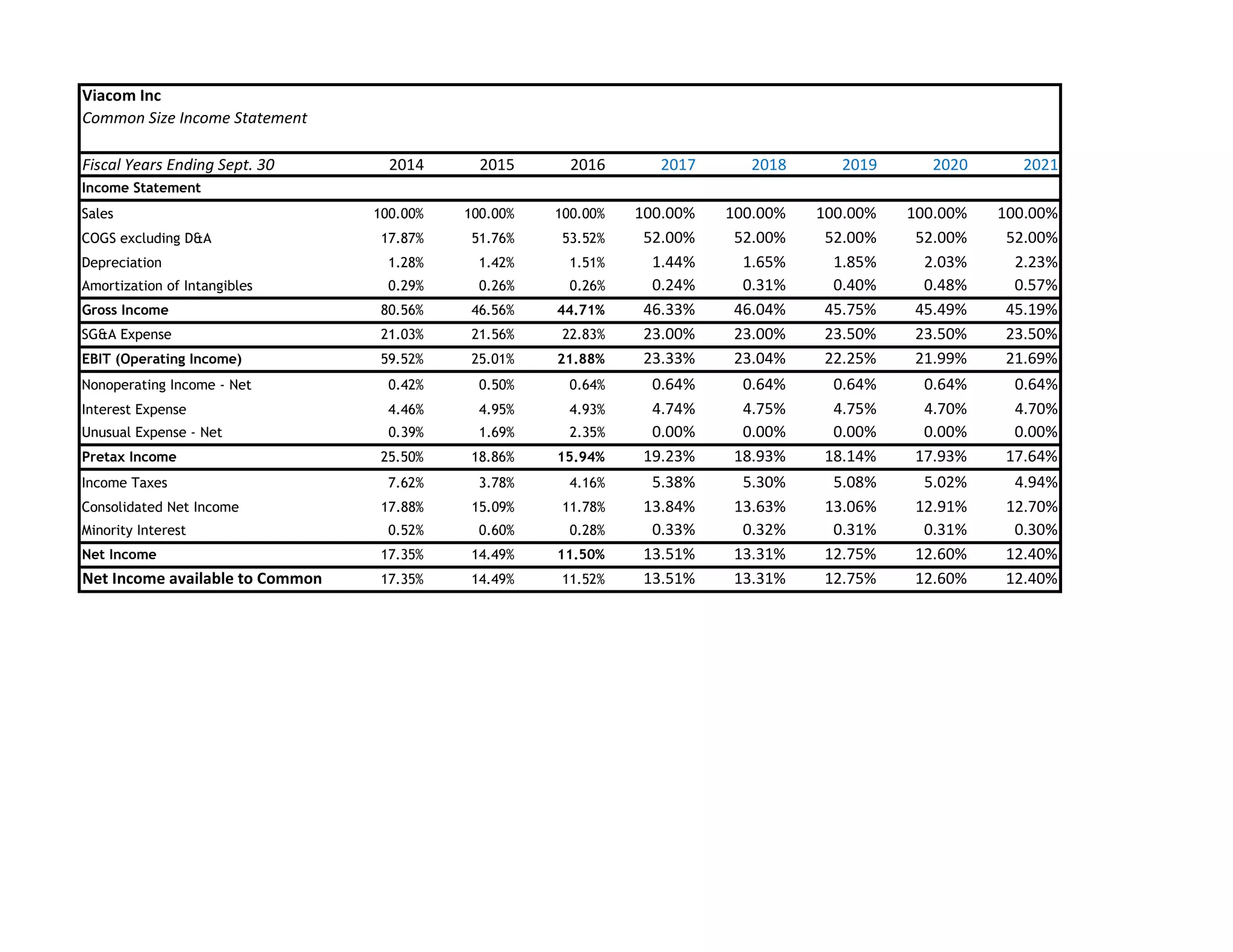 Viacom Inc
Common Size Income Statement
Fiscal Years Ending Sept. 30 2014 2015 2016 2017 2018 2019 2020 2021
Income Statement
Sales 100.00% 100.00% 100.00% 100.00% 100.00% 100.00% 100.00% 100.00%
COGS excluding D&A 17.87% 51.76% 53.52% 52.00% 52.00% 52.00% 52.00% 52.00%
Depreciation 1.28% 1.42% 1.51% 1.44% 1.65% 1.85% 2.03% 2.23%
Amortization of Intangibles 0.29% 0.26% 0.26% 0.24% 0.31% 0.40% 0.48% 0.57%
Gross Income 80.56% 46.56% 44.71% 46.33% 46.04% 45.75% 45.49% 45.19%
SG&A Expense 21.03% 21.56% 22.83% 23.00% 23.00% 23.50% 23.50% 23.50%
EBIT (Operating Income) 59.52% 25.01% 21.88% 23.33% 23.04% 22.25% 21.99% 21.69%
Nonoperating Income - Net 0.42% 0.50% 0.64% 0.64% 0.64% 0.64% 0.64% 0.64%
Interest Expense 4.46% 4.95% 4.93% 4.74% 4.75% 4.75% 4.70% 4.70%
Unusual Expense - Net 0.39% 1.69% 2.35% 0.00% 0.00% 0.00% 0.00% 0.00%
Pretax Income 25.50% 18.86% 15.94% 19.23% 18.93% 18.14% 17.93% 17.64%
Income Taxes 7.62% 3.78% 4.16% 5.38% 5.30% 5.08% 5.02% 4.94%
Consolidated Net Income 17.88% 15.09% 11.78% 13.84% 13.63% 13.06% 12.91% 12.70%
Minority Interest 0.52% 0.60% 0.28% 0.33% 0.32% 0.31% 0.31% 0.30%
Net Income 17.35% 14.49% 11.50% 13.51% 13.31% 12.75% 12.60% 12.40%
Net Income available to Common 17.35% 14.49% 11.52% 13.51% 13.31% 12.75% 12.60% 12.40%
 