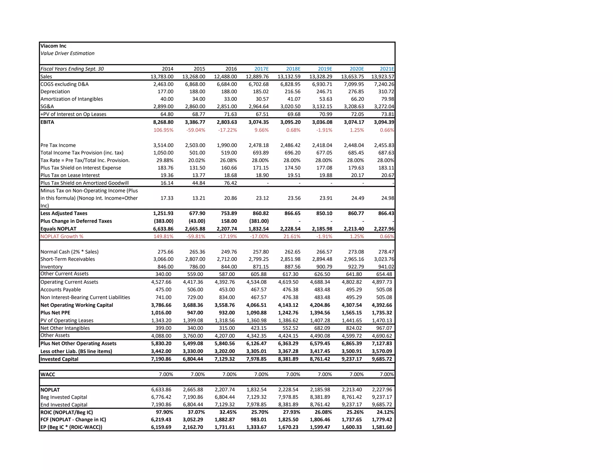 Viacom Inc
Value Driver Estimation
Fiscal Years Ending Sept. 30 2014 2015 2016 2017E 2018E 2019E 2020E 2021E
Sales 13,783.00 13,268.00 12,488.00 12,889.76 13,132.59 13,328.29 13,653.75 13,923.57
COGS excluding D&A 2,463.00 6,868.00 6,684.00 6,702.68 6,828.95 6,930.71 7,099.95 7,240.26
Depreciation 177.00 188.00 188.00 185.02 216.56 246.71 276.85 310.72
Amortization of Intangibles 40.00 34.00 33.00 30.57 41.07 53.63 66.20 79.98
SG&A 2,899.00 2,860.00 2,851.00 2,964.64 3,020.50 3,132.15 3,208.63 3,272.04
+PV of Interest on Op Leases 64.80 68.77 71.63 67.51 69.68 70.99 72.05 73.81
EBITA 8,268.80 3,386.77 2,803.63 3,074.35 3,095.20 3,036.08 3,074.17 3,094.39
106.95% -59.04% -17.22% 9.66% 0.68% -1.91% 1.25% 0.66%
Pre Tax Income 3,514.00 2,503.00 1,990.00 2,478.18 2,486.42 2,418.04 2,448.04 2,455.83
Total Income Tax Provision (inc. tax) 1,050.00 501.00 519.00 693.89 696.20 677.05 685.45 687.63
Tax Rate = Pre Tax/Total Inc. Provision. 29.88% 20.02% 26.08% 28.00% 28.00% 28.00% 28.00% 28.00%
Plus Tax Shield on Interest Expense 183.76 131.50 160.66 171.15 174.50 177.08 179.63 183.11
Plus Tax on Lease Interest 19.36 13.77 18.68 18.90 19.51 19.88 20.17 20.67
Plus Tax Shield on Amortized Goodwill 16.14 44.84 76.42 - - - - -
Minus Tax on Non-Operating Income (Plus
in this formula) (Nonop Int. Income+Other
Inc)
17.33 13.21 20.86 23.12 23.56 23.91 24.49 24.98
Less Adjusted Taxes 1,251.93 677.90 753.89 860.82 866.65 850.10 860.77 866.43
Plus Change in Deferred Taxes (383.00) (43.00) 158.00 (381.00) - - - -
Equals NOPLAT 6,633.86 2,665.88 2,207.74 1,832.54 2,228.54 2,185.98 2,213.40 2,227.96
NOPLAT Growth % 149.81% -59.81% -17.19% -17.00% 21.61% -1.91% 1.25% 0.66%
Normal Cash (2% * Sales) 275.66 265.36 249.76 257.80 262.65 266.57 273.08 278.47
Short-Term Receivables 3,066.00 2,807.00 2,712.00 2,799.25 2,851.98 2,894.48 2,965.16 3,023.76
Inventory 846.00 786.00 844.00 871.15 887.56 900.79 922.79 941.02
Other Current Assets 340.00 559.00 587.00 605.88 617.30 626.50 641.80 654.48
Operating Current Assets 4,527.66 4,417.36 4,392.76 4,534.08 4,619.50 4,688.34 4,802.82 4,897.73
Accounts Payable 475.00 506.00 453.00 467.57 476.38 483.48 495.29 505.08
Non Interest-Bearing Current Liabilities 741.00 729.00 834.00 467.57 476.38 483.48 495.29 505.08
Net Operating Working Capital 3,786.66 3,688.36 3,558.76 4,066.51 4,143.12 4,204.86 4,307.54 4,392.66
Plus Net PPE 1,016.00 947.00 932.00 1,090.88 1,242.76 1,394.56 1,565.15 1,735.32
PV of Operating Leases 1,343.20 1,399.08 1,318.56 1,360.98 1,386.62 1,407.28 1,441.65 1,470.13
Net Other Intangibles 399.00 340.00 315.00 423.15 552.52 682.09 824.02 967.07
Other Assets 4,088.00 3,760.00 4,207.00 4,342.35 4,424.15 4,490.08 4,599.72 4,690.62
Plus Net Other Operating Assets 5,830.20 5,499.08 5,840.56 6,126.47 6,363.29 6,579.45 6,865.39 7,127.83
Less other Liab. (BS line items) 3,442.00 3,330.00 3,202.00 3,305.01 3,367.28 3,417.45 3,500.91 3,570.09
Invested Capital 7,190.86 6,804.44 7,129.32 7,978.85 8,381.89 8,761.42 9,237.17 9,685.72
WACC 7.00% 7.00% 7.00% 7.00% 7.00% 7.00% 7.00% 7.00%
NOPLAT 6,633.86 2,665.88 2,207.74 1,832.54 2,228.54 2,185.98 2,213.40 2,227.96
Beg Invested Capital 6,776.42 7,190.86 6,804.44 7,129.32 7,978.85 8,381.89 8,761.42 9,237.17
End Invested Capital 7,190.86 6,804.44 7,129.32 7,978.85 8,381.89 8,761.42 9,237.17 9,685.72
ROIC (NOPLAT/Beg IC) 97.90% 37.07% 32.45% 25.70% 27.93% 26.08% 25.26% 24.12%
FCF (NOPLAT - Change in IC) 6,219.43 3,052.29 1,882.87 983.01 1,825.50 1,806.46 1,737.65 1,779.42
EP (Beg IC * (ROIC-WACC)) 6,159.69 2,162.70 1,731.61 1,333.67 1,670.23 1,599.47 1,600.33 1,581.60
 