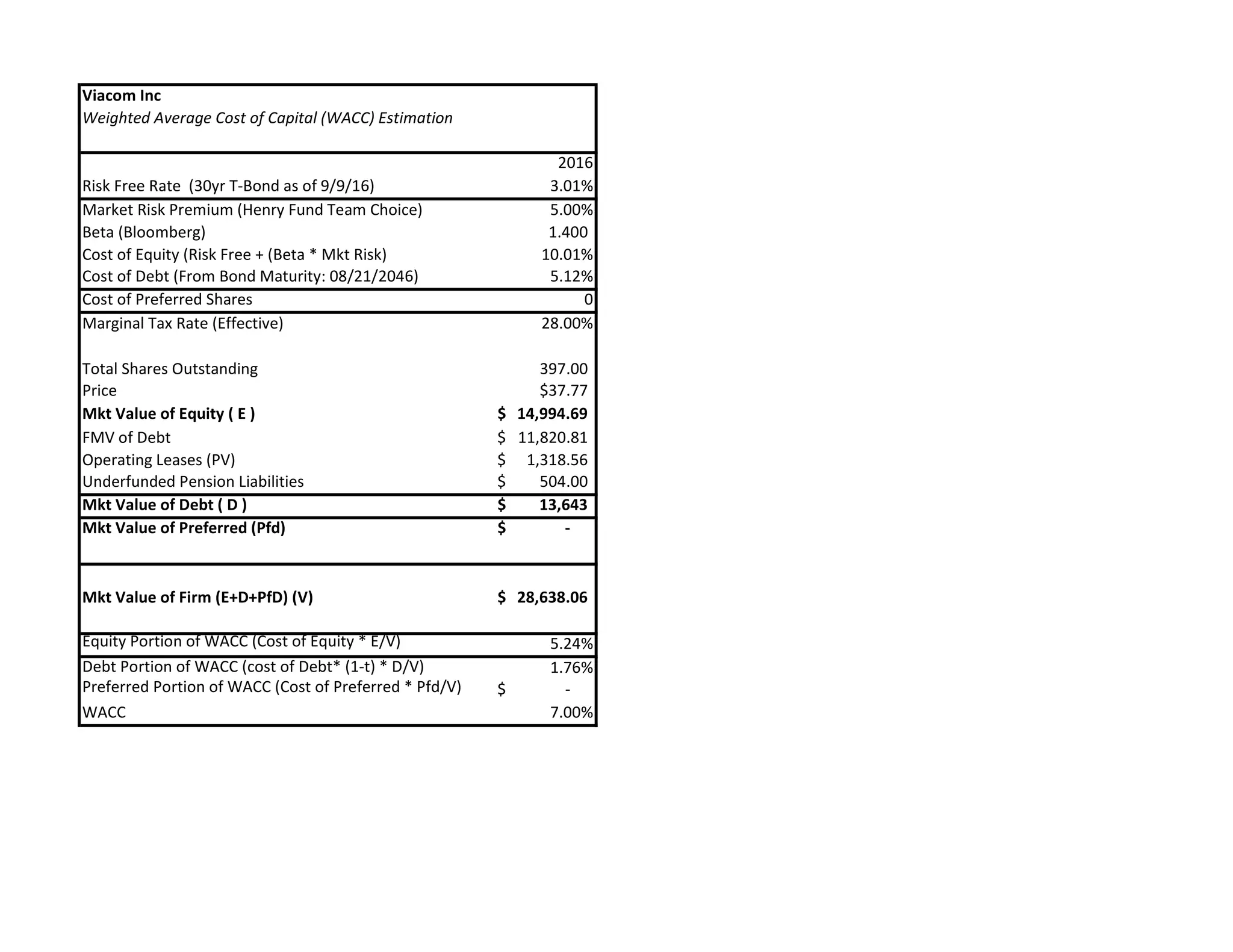 Viacom Inc
Weighted Average Cost of Capital (WACC) Estimation
2016
Risk Free Rate (30yr T-Bond as of 9/9/16) 3.01%
Market Risk Premium (Henry Fund Team Choice) 5.00%
Beta (Bloomberg) 1.400
Cost of Equity (Risk Free + (Beta * Mkt Risk) 10.01%
Cost of Debt (From Bond Maturity: 08/21/2046) 5.12%
Cost of Preferred Shares 0
Marginal Tax Rate (Effective) 28.00%
Total Shares Outstanding 397.00
Price $37.77
Mkt Value of Equity ( E ) 14,994.69$
FMV of Debt 11,820.81$
Operating Leases (PV) 1,318.56$
Underfunded Pension Liabilities 504.00$
Mkt Value of Debt ( D ) 13,643$
Mkt Value of Preferred (Pfd) -$
Mkt Value of Firm (E+D+PfD) (V) 28,638.06$
Equity Portion of WACC (Cost of Equity * E/V) 5.24%
Debt Portion of WACC (cost of Debt* (1-t) * D/V) 1.76%
Preferred Portion of WACC (Cost of Preferred * Pfd/V) -$
WACC 7.00%
 