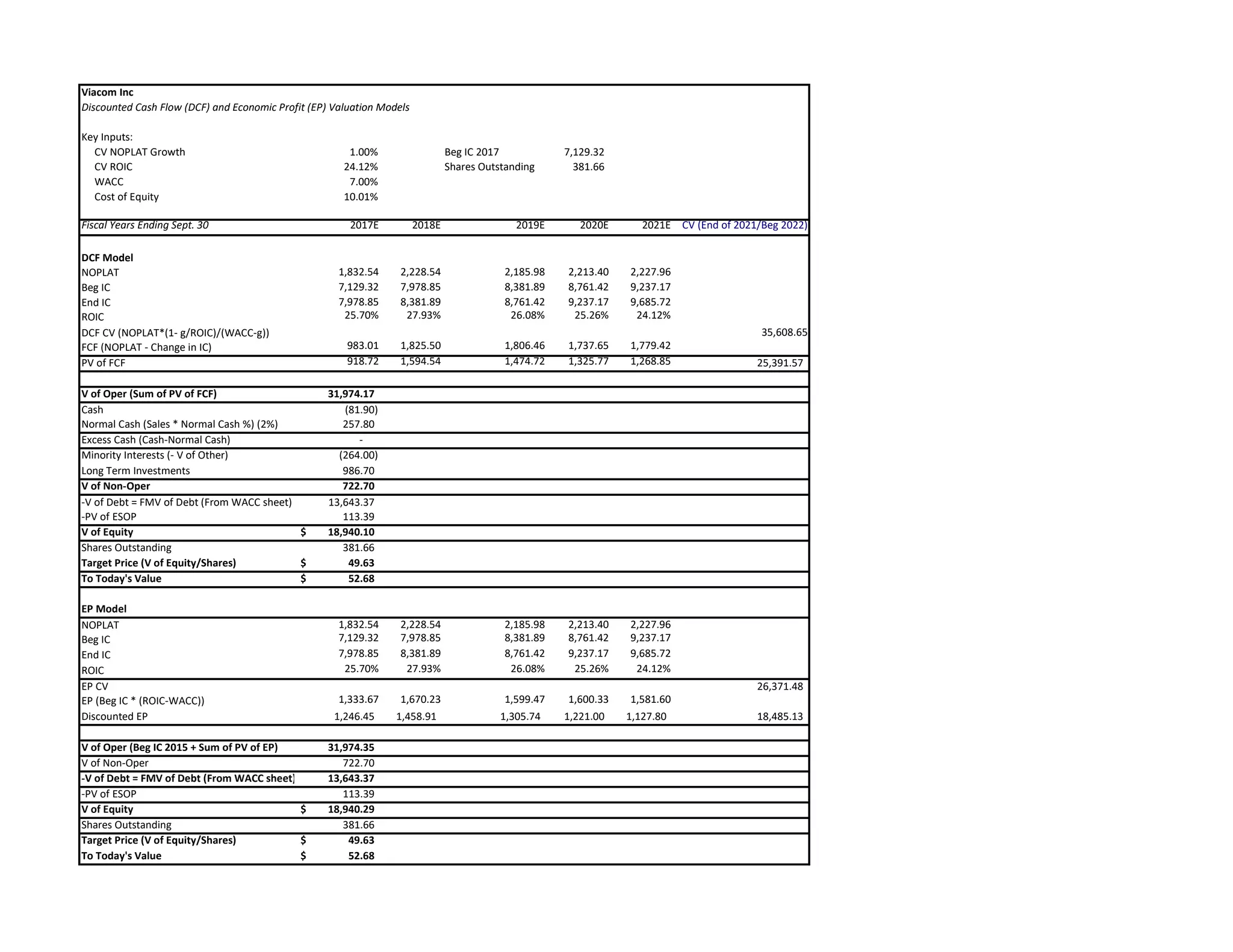 Viacom Inc
Discounted Cash Flow (DCF) and Economic Profit (EP) Valuation Models
Key Inputs:
CV NOPLAT Growth 1.00% Beg IC 2017 7,129.32
CV ROIC 24.12% Shares Outstanding 381.66
WACC 7.00%
Cost of Equity 10.01%
Fiscal Years Ending Sept. 30 2017E 2018E 2019E 2020E 2021E CV (End of 2021/Beg 2022)
DCF Model
NOPLAT 1,832.54 2,228.54 2,185.98 2,213.40 2,227.96
Beg IC 7,129.32 7,978.85 8,381.89 8,761.42 9,237.17
End IC 7,978.85 8,381.89 8,761.42 9,237.17 9,685.72
ROIC 25.70% 27.93% 26.08% 25.26% 24.12%
DCF CV (NOPLAT*(1- g/ROIC)/(WACC-g)) 35,608.65
FCF (NOPLAT - Change in IC) 983.01 1,825.50 1,806.46 1,737.65 1,779.42
PV of FCF 918.72 1,594.54 1,474.72 1,325.77 1,268.85 25,391.57
V of Oper (Sum of PV of FCF) 31,974.17
Cash (81.90)
Normal Cash (Sales * Normal Cash %) (2%) 257.80
Excess Cash (Cash-Normal Cash) -
Minority Interests (- V of Other) (264.00)
Long Term Investments 986.70
V of Non-Oper 722.70
-V of Debt = FMV of Debt (From WACC sheet) 13,643.37
-PV of ESOP 113.39
V of Equity 18,940.10$
Shares Outstanding 381.66
Target Price (V of Equity/Shares) 49.63$
To Today's Value 52.68$
EP Model
NOPLAT 1,832.54 2,228.54 2,185.98 2,213.40 2,227.96
Beg IC 7,129.32 7,978.85 8,381.89 8,761.42 9,237.17
End IC 7,978.85 8,381.89 8,761.42 9,237.17 9,685.72
ROIC 25.70% 27.93% 26.08% 25.26% 24.12%
EP CV 26,371.48
EP (Beg IC * (ROIC-WACC)) 1,333.67 1,670.23 1,599.47 1,600.33 1,581.60
Discounted EP 1,246.45 1,458.91 1,305.74 1,221.00 1,127.80 18,485.13
V of Oper (Beg IC 2015 + Sum of PV of EP) 31,974.35
V of Non-Oper 722.70
-V of Debt = FMV of Debt (From WACC sheet) 13,643.37
-PV of ESOP 113.39
V of Equity 18,940.29$
Shares Outstanding 381.66
Target Price (V of Equity/Shares) 49.63$
To Today's Value 52.68$
 