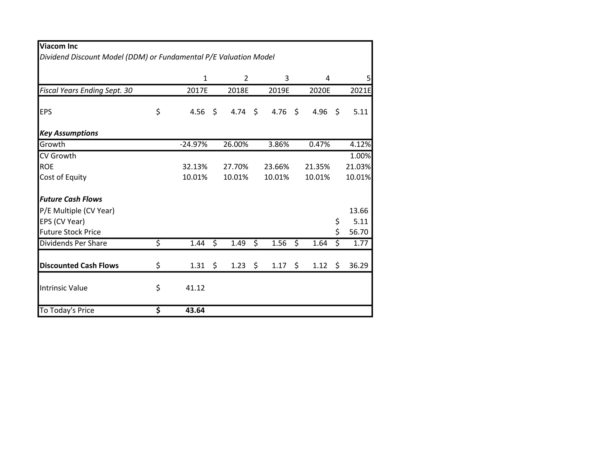 Viacom Inc
Dividend Discount Model (DDM) or Fundamental P/E Valuation Model
1 2 3 4 5
Fiscal Years Ending Sept. 30 2017E 2018E 2019E 2020E 2021E
EPS 4.56$ 4.74$ 4.76$ 4.96$ 5.11$
Key Assumptions
Growth -24.97% 26.00% 3.86% 0.47% 4.12%
CV Growth 1.00%
ROE 32.13% 27.70% 23.66% 21.35% 21.03%
Cost of Equity 10.01% 10.01% 10.01% 10.01% 10.01%
Future Cash Flows
P/E Multiple (CV Year) 13.66
EPS (CV Year) 5.11$
Future Stock Price 56.70$
Dividends Per Share 1.44$ 1.49$ 1.56$ 1.64$ 1.77$
Discounted Cash Flows 1.31$ 1.23$ 1.17$ 1.12$ 36.29$
Intrinsic Value 41.12$
To Today's Price 43.64$
 