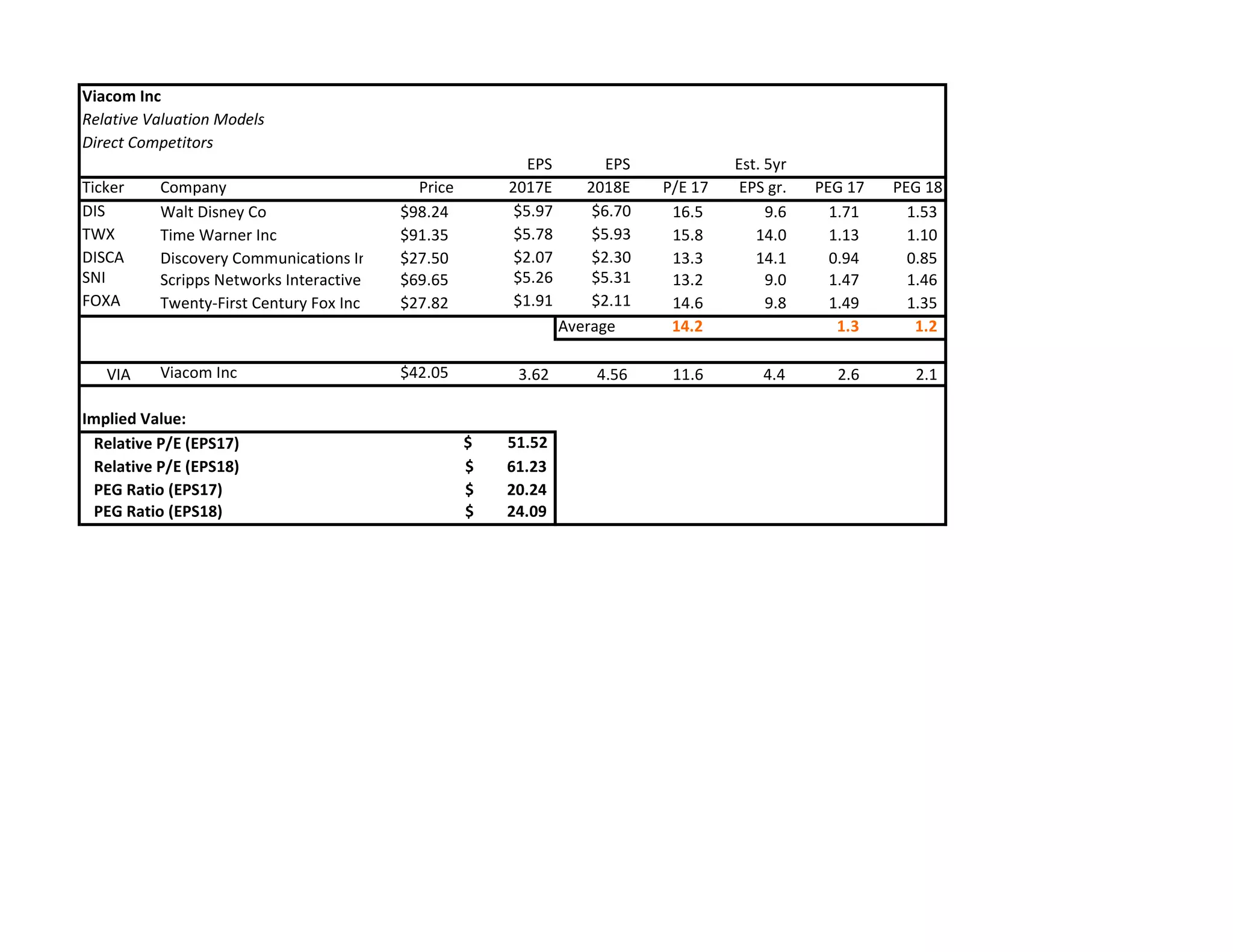 Viacom Inc
Relative Valuation Models
Direct Competitors
EPS EPS Est. 5yr
Ticker Company Price 2017E 2018E P/E 17 EPS gr. PEG 17 PEG 18
DIS Walt Disney Co $98.24 $5.97 $6.70 16.5 9.6 1.71 1.53
TWX Time Warner Inc $91.35 $5.78 $5.93 15.8 14.0 1.13 1.10
DISCA Discovery Communications Inc $27.50 $2.07 $2.30 13.3 14.1 0.94 0.85
SNI Scripps Networks Interactive Inc $69.65 $5.26 $5.31 13.2 9.0 1.47 1.46
FOXA Twenty-First Century Fox Inc $27.82 $1.91 $2.11 14.6 9.8 1.49 1.35
Average 14.2 1.3 1.2
VIA Viacom Inc $42.05 3.62 4.56 11.6 4.4 2.6 2.1
Implied Value:
Relative P/E (EPS17) $ 51.52
Relative P/E (EPS18) 61.23$
PEG Ratio (EPS17) 20.24$
PEG Ratio (EPS18) 24.09$
 